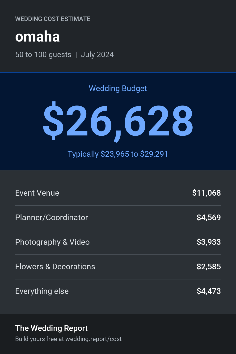 Wedding cost estimate for omaha