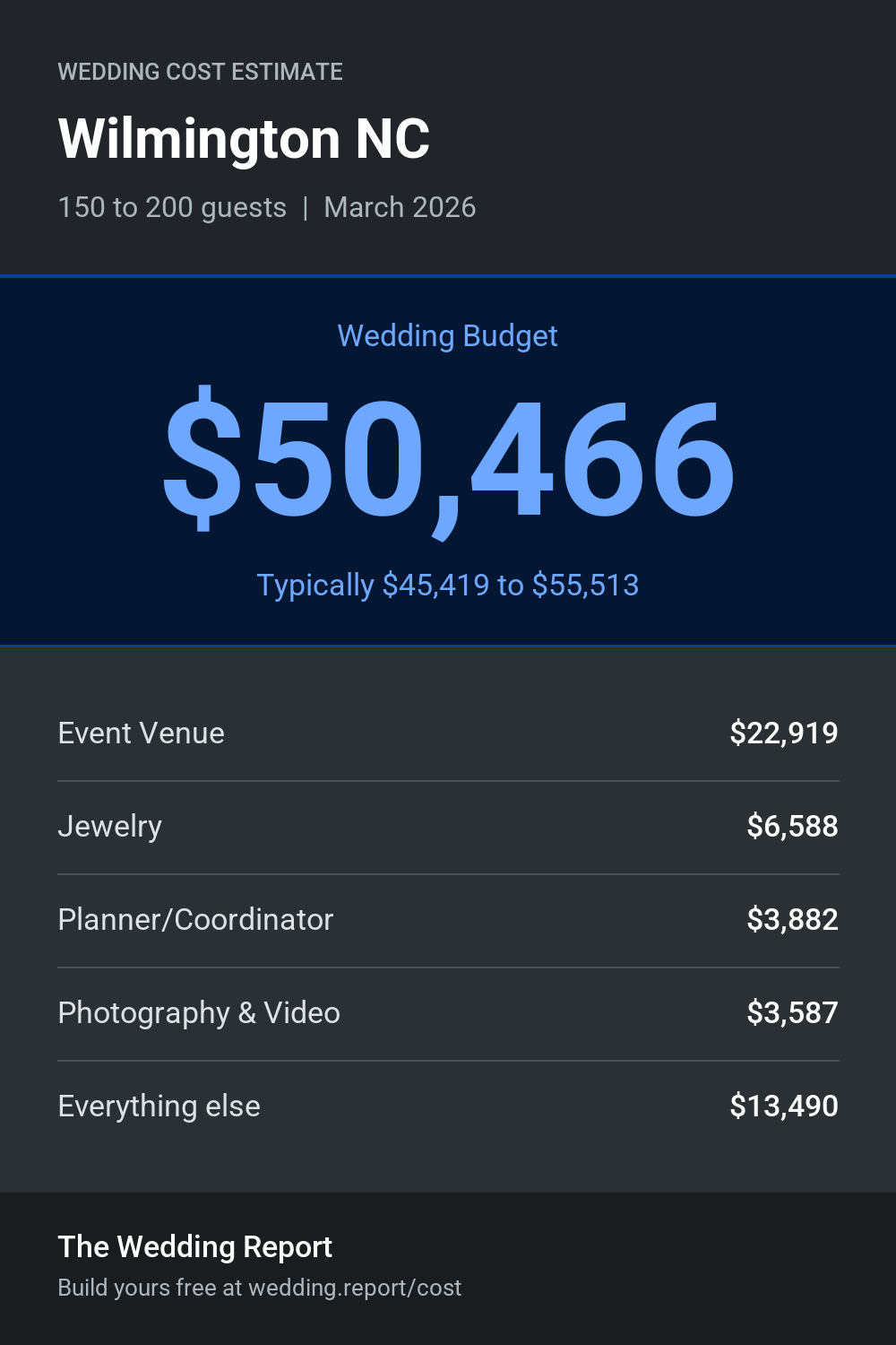 Wedding cost estimate for Wilmington NC