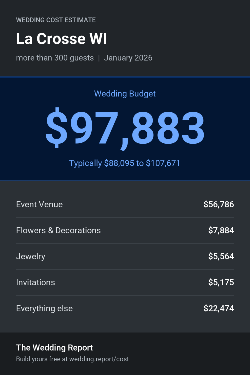 Wedding cost estimate for La Crosse WI