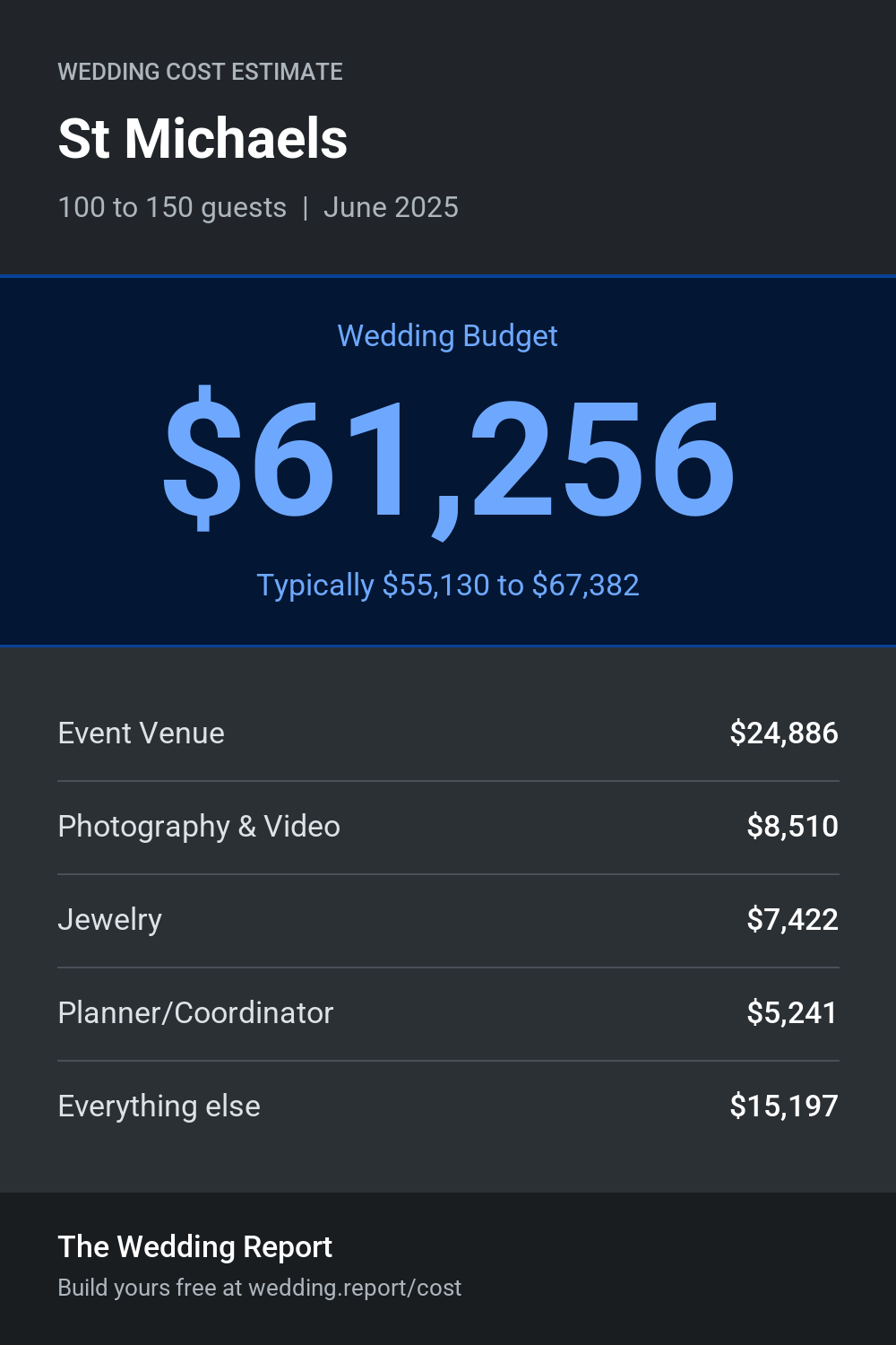 Wedding cost estimate for St Michaels