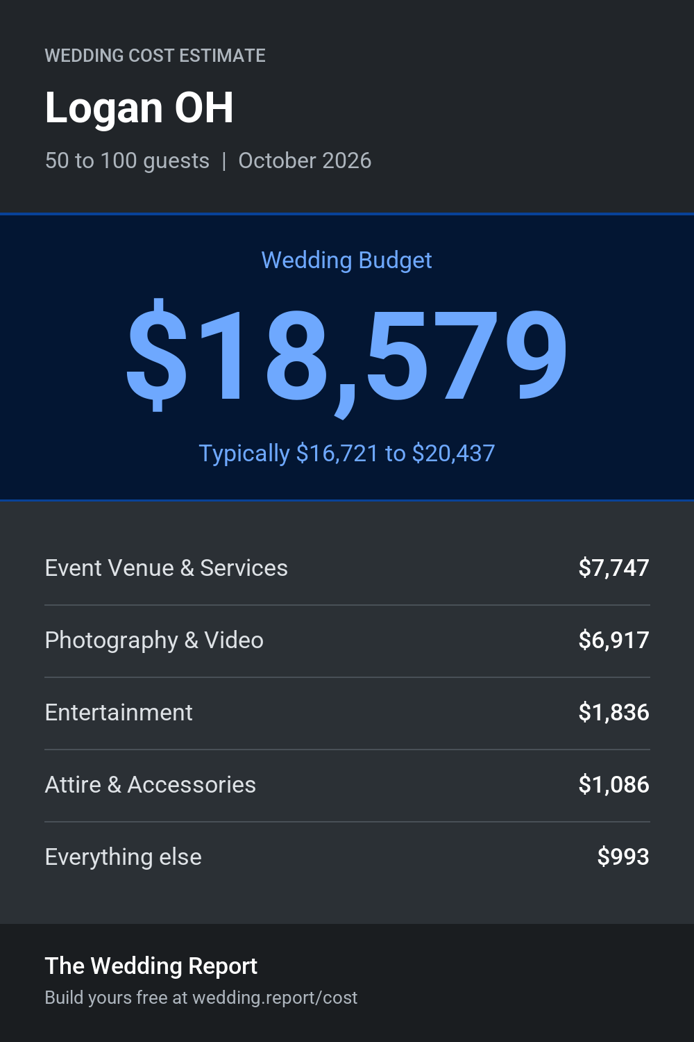 Wedding cost estimate for Logan OH