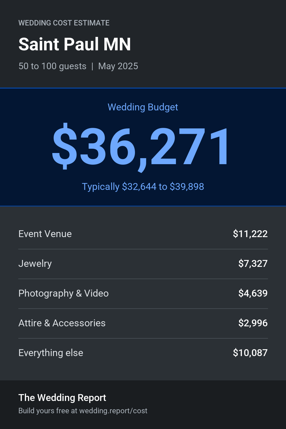 Wedding cost estimate for Saint Paul MN