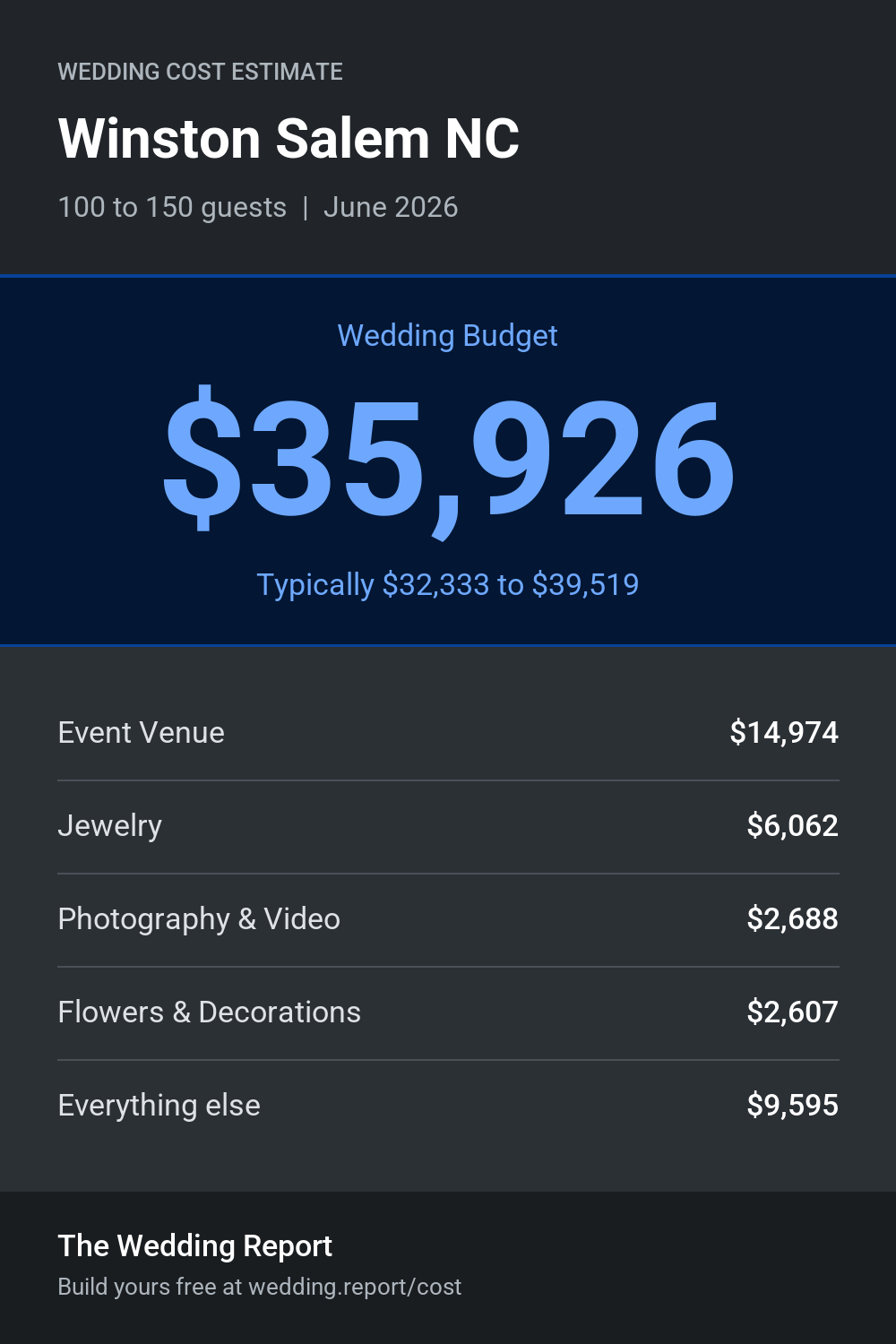 Wedding cost estimate for Winston Salem NC