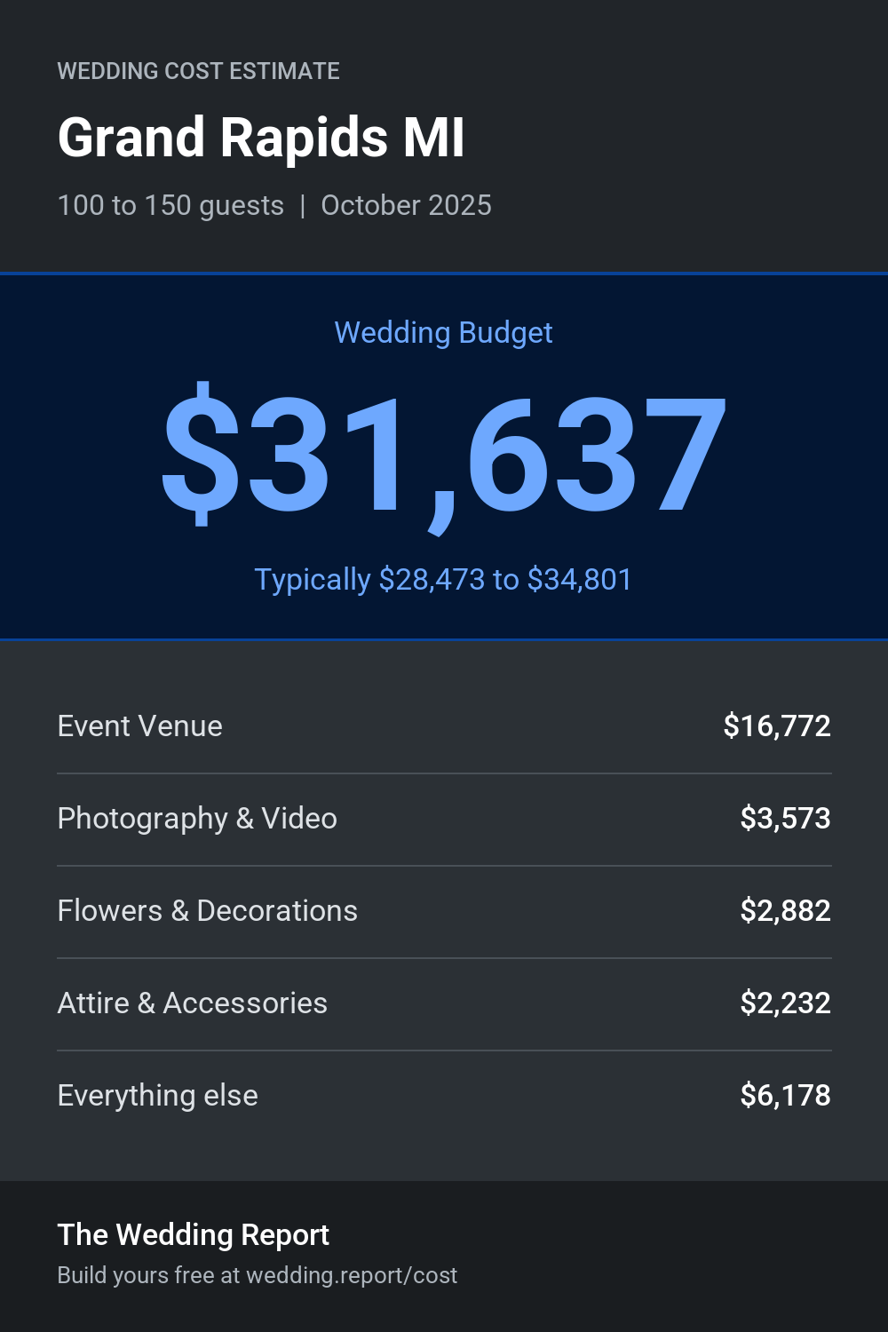 Wedding cost estimate for Grand Rapids MI