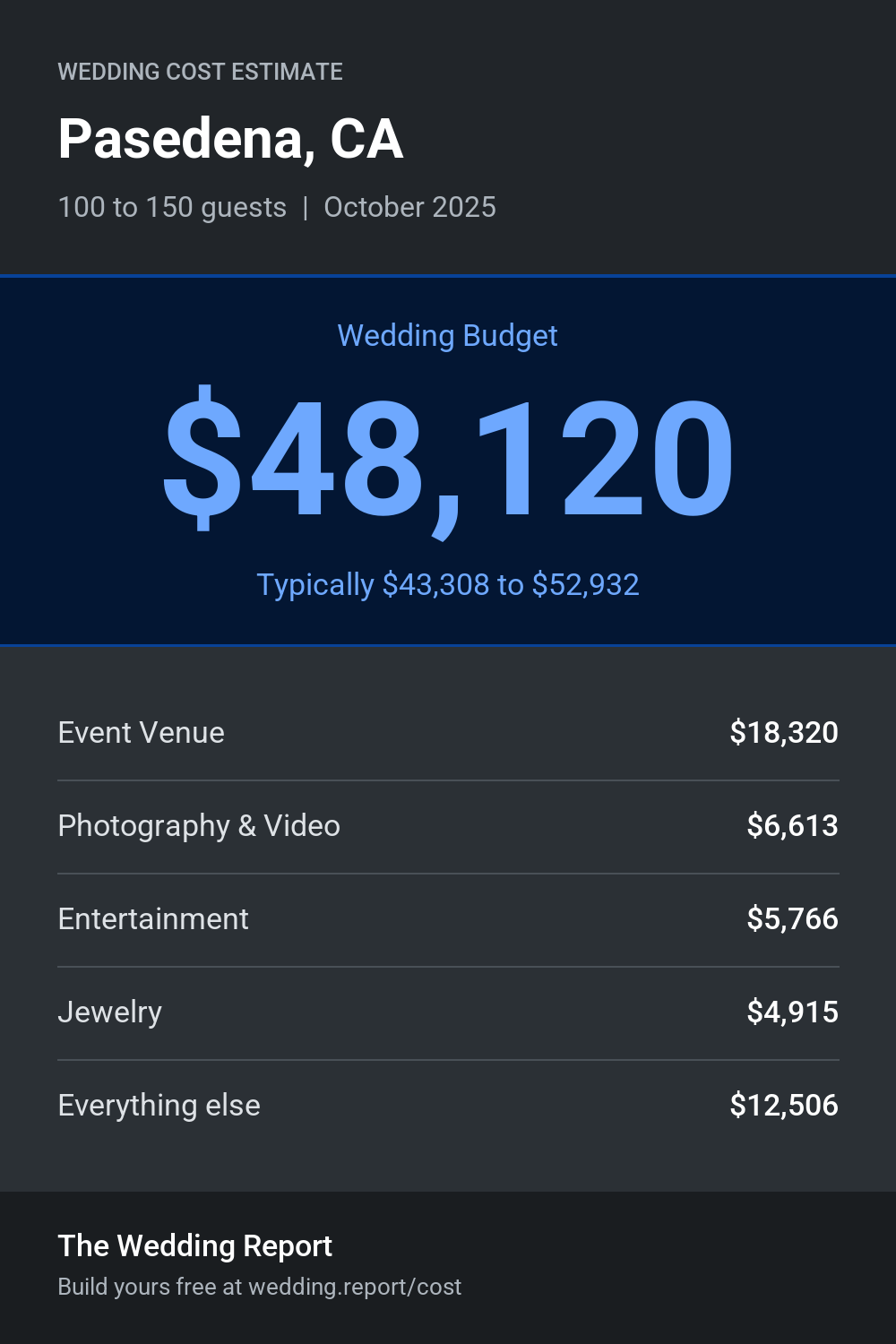 Wedding cost estimate for Pasedena, CA