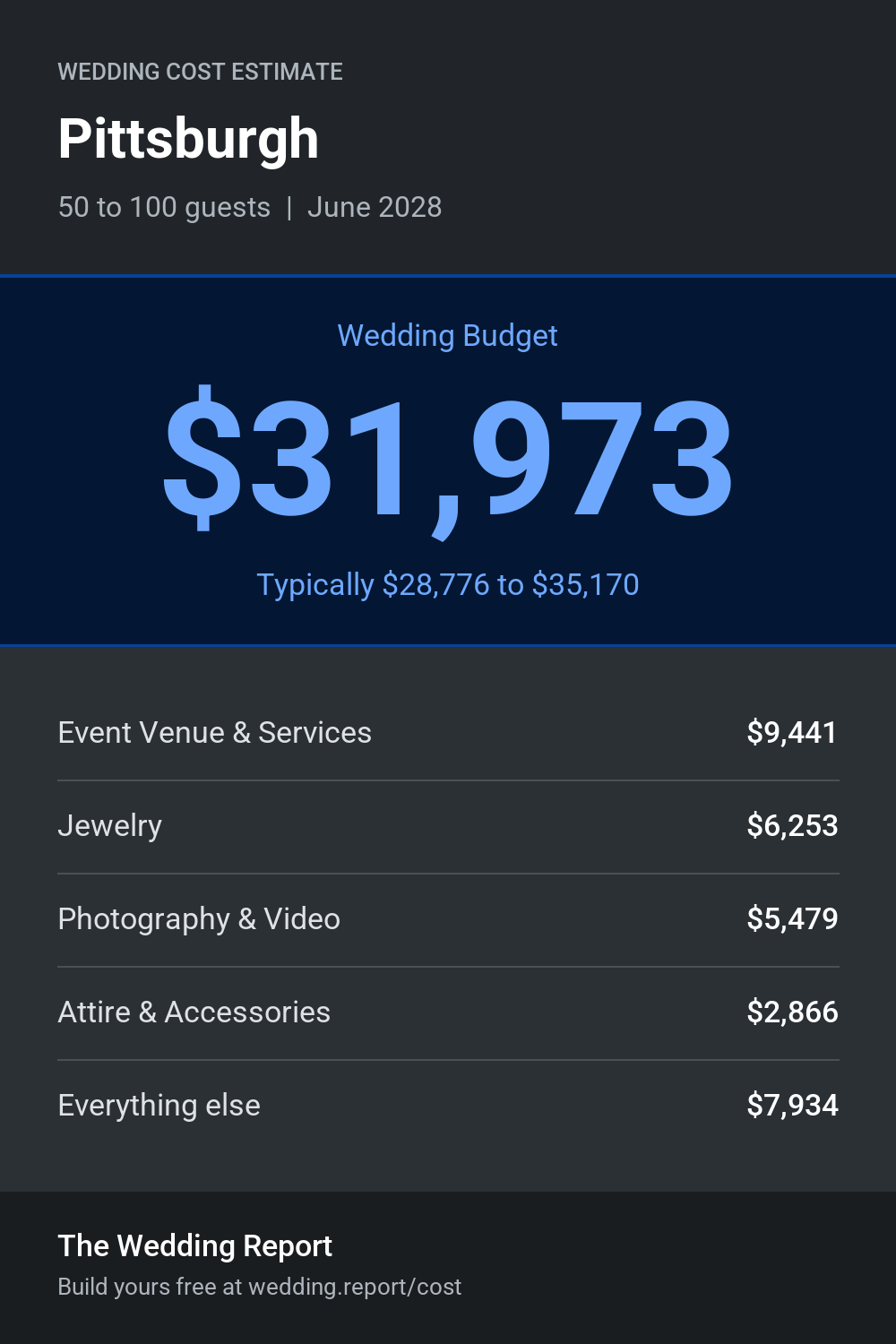 Wedding cost estimate for Pittsburgh