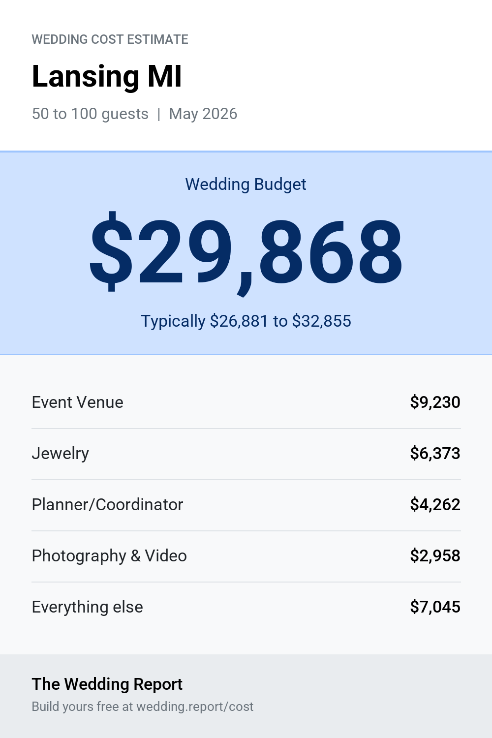 Wedding cost estimate for Lansing MI