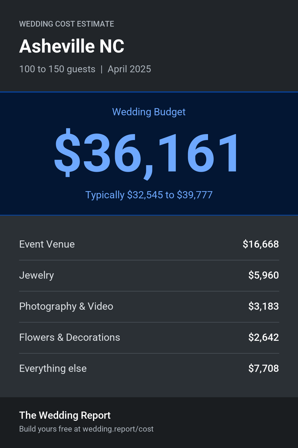Wedding cost estimate for Asheville NC