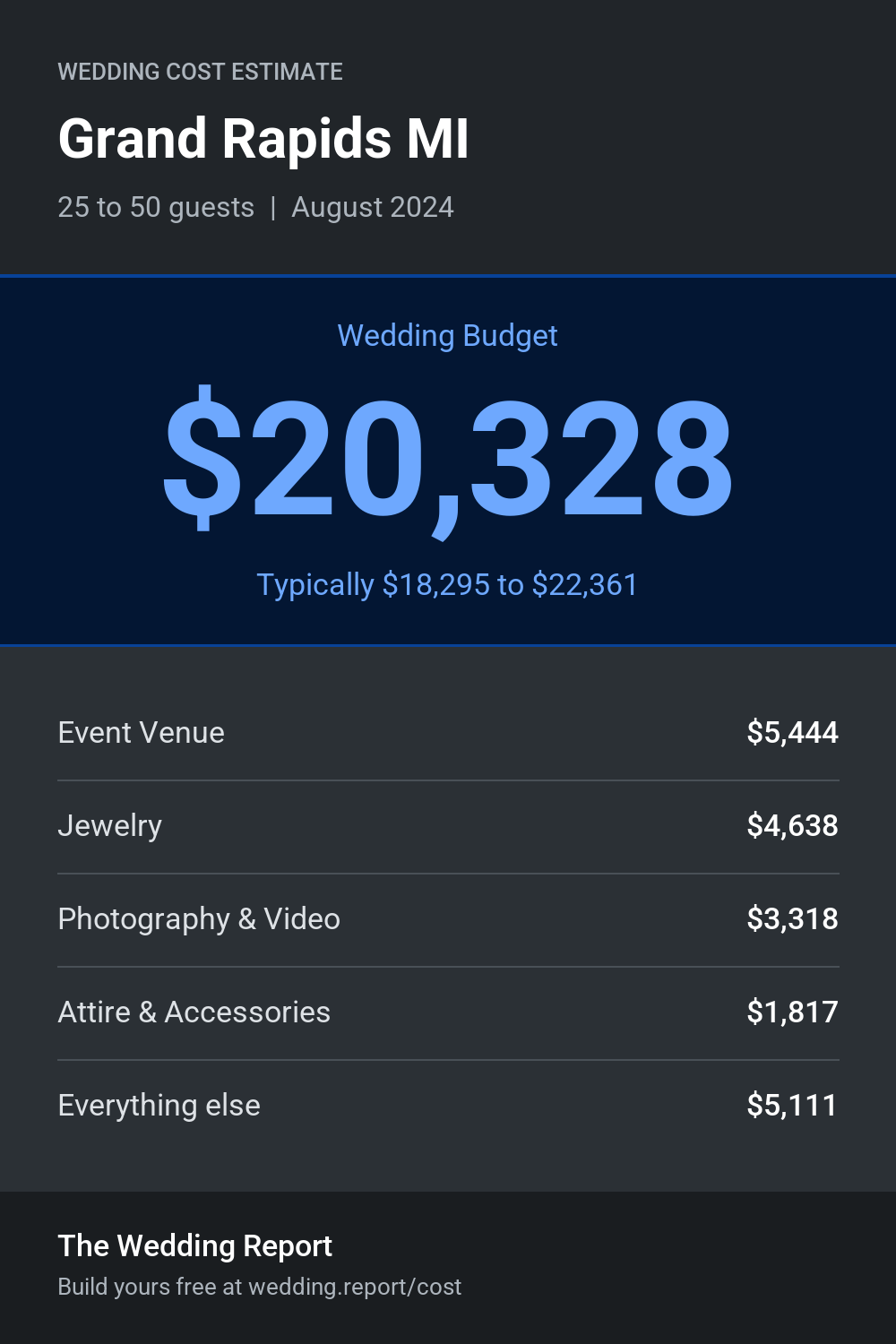 Wedding cost estimate for Grand Rapids MI