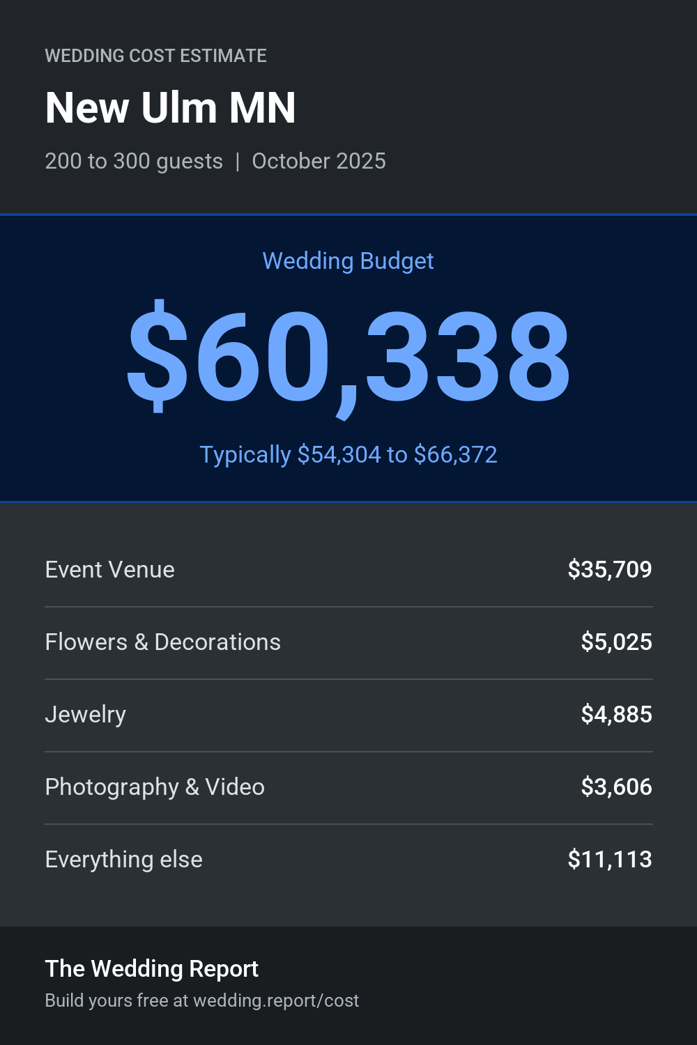 Wedding cost estimate for New Ulm MN