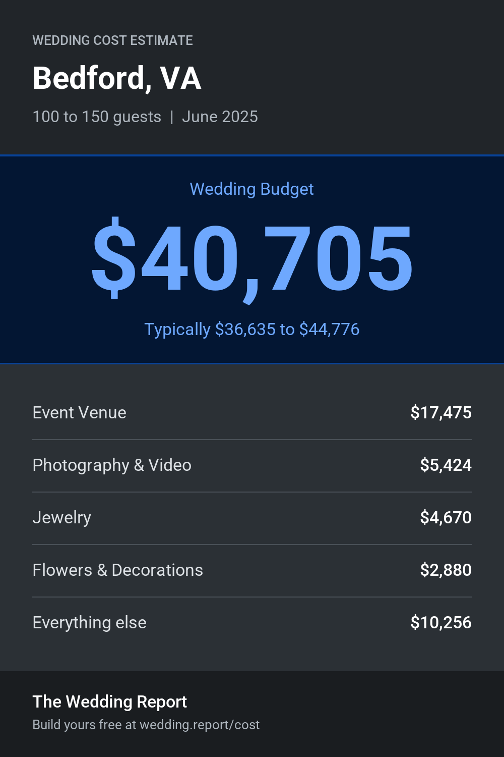 Wedding cost estimate for Bedford, VA