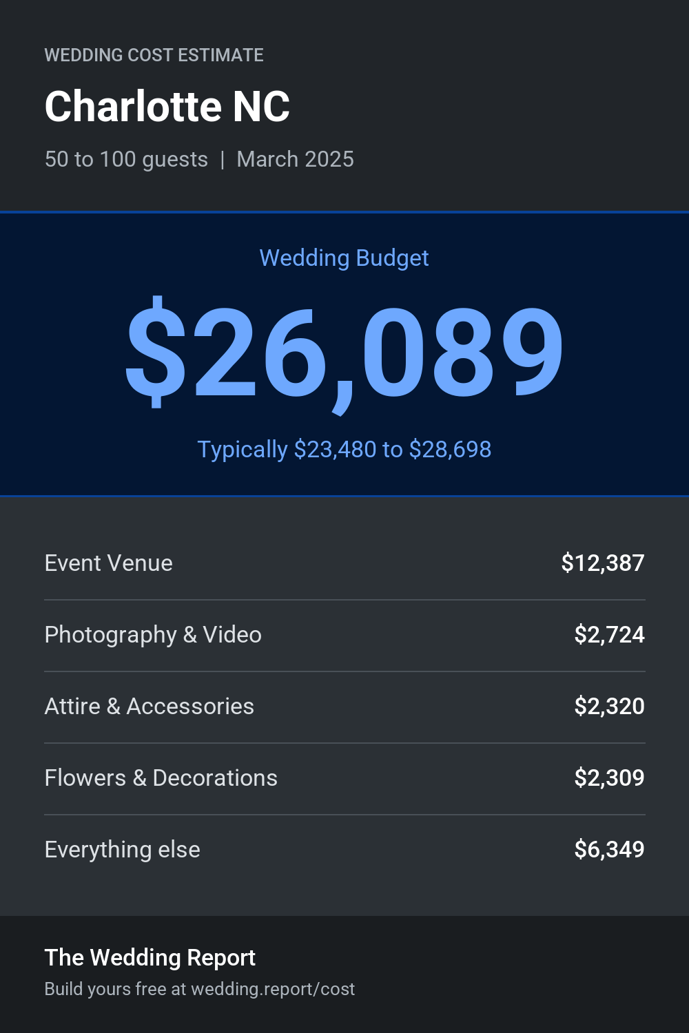 Wedding cost estimate for Charlotte NC