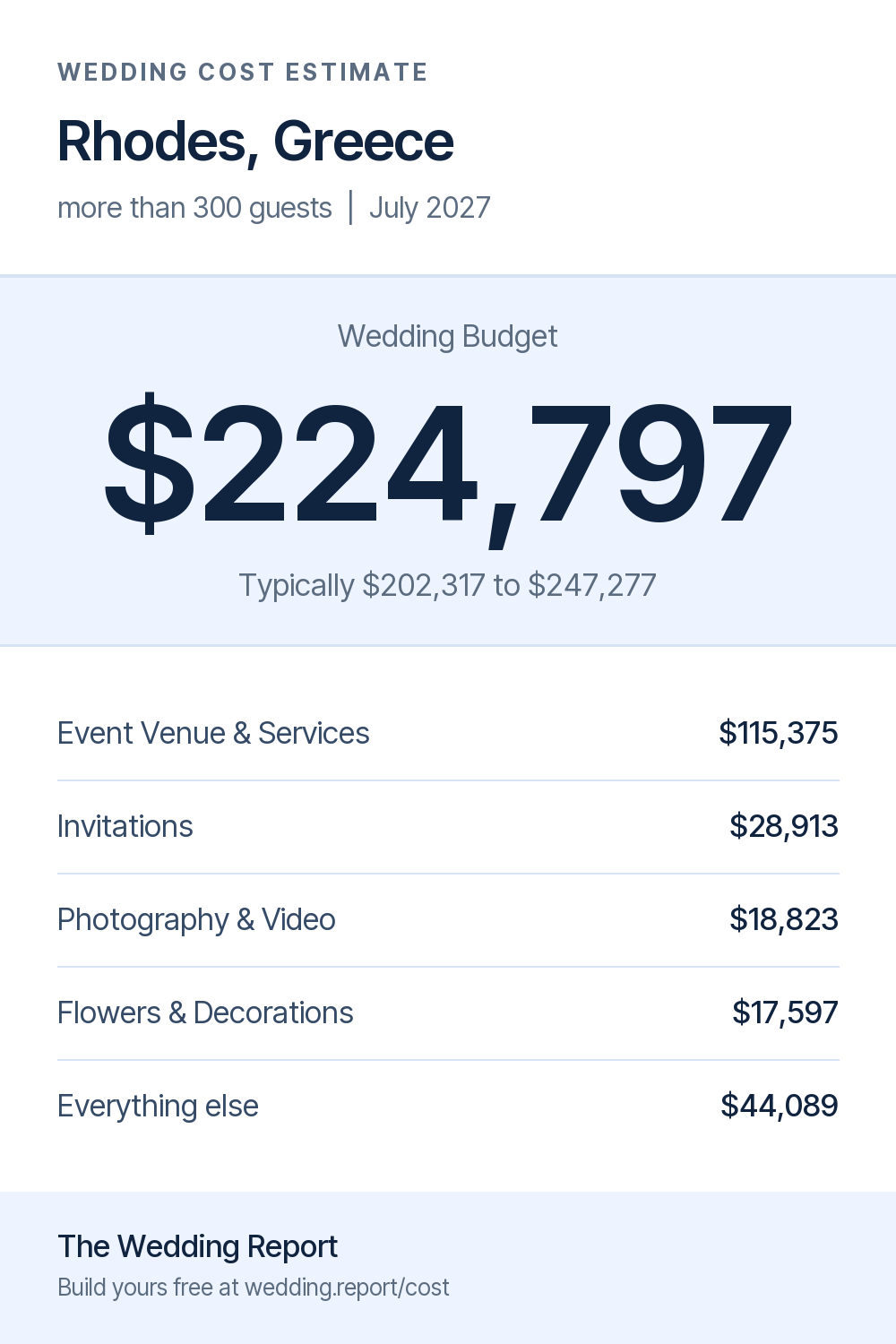 Wedding cost estimate for Rhodes, Greece