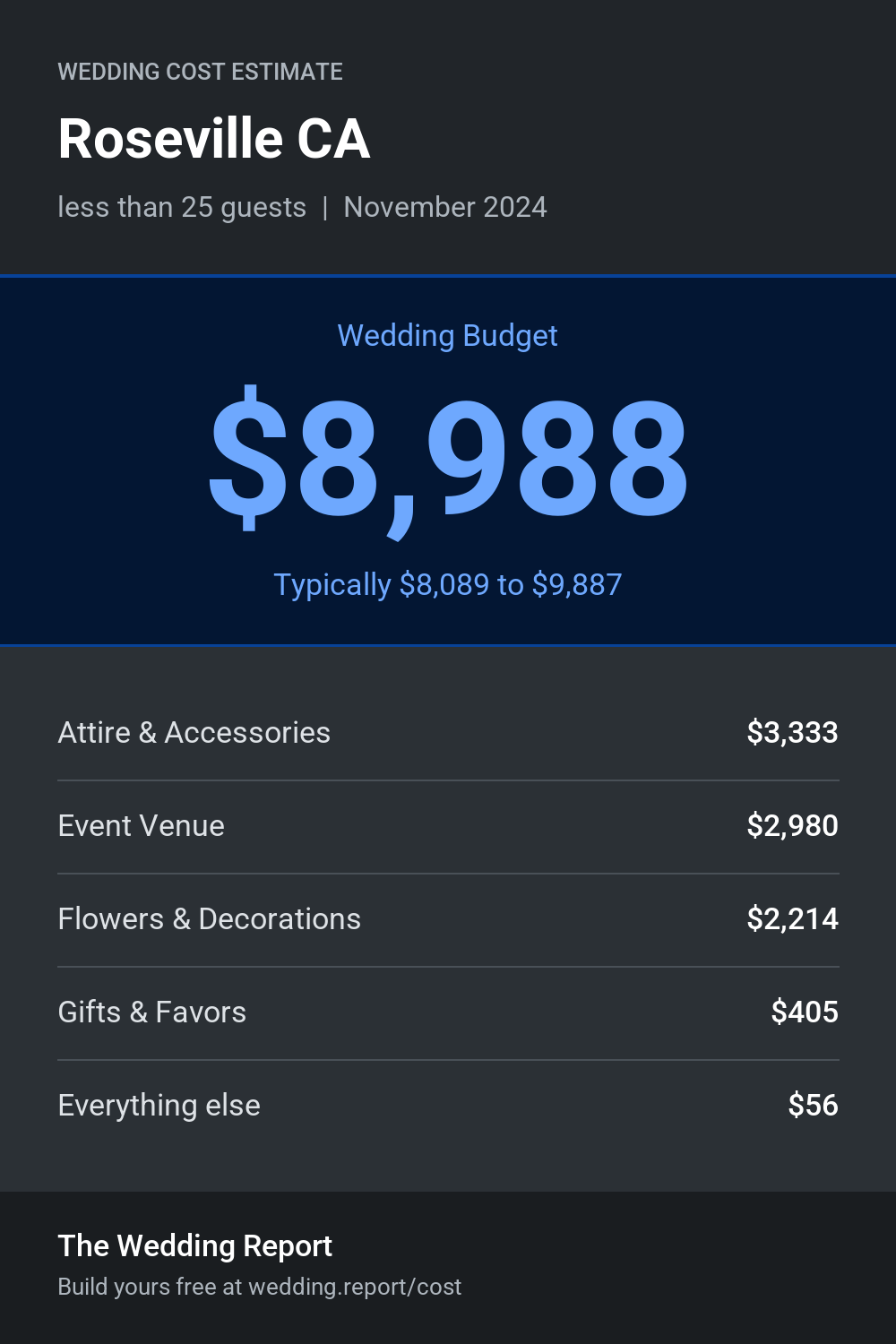 Wedding cost estimate for Roseville CA