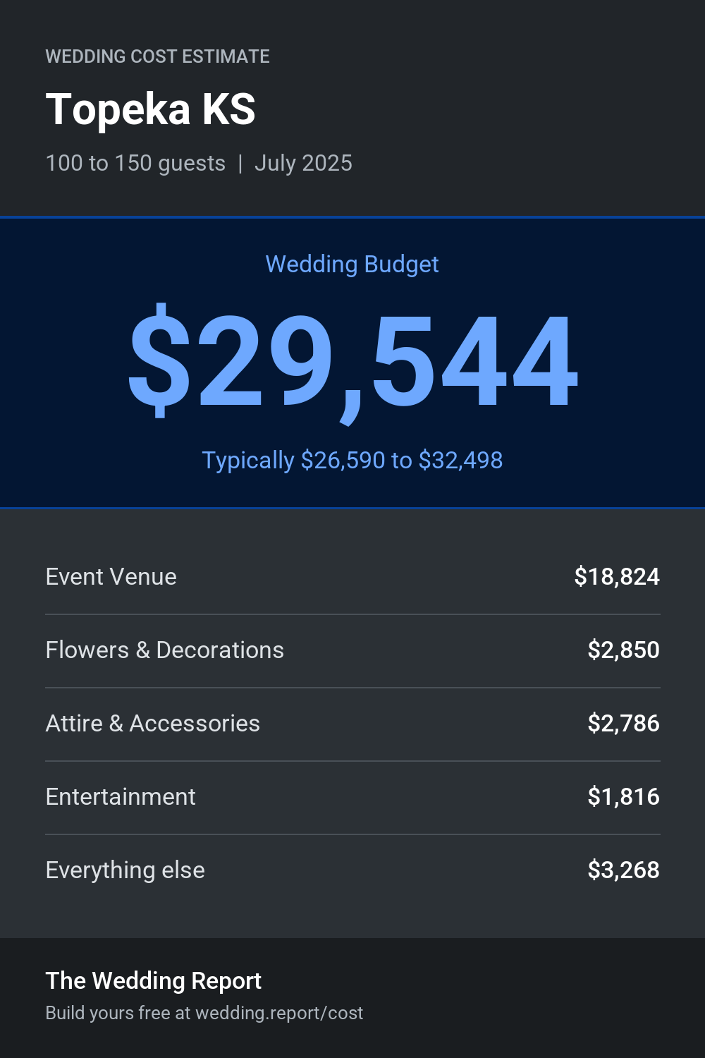 Wedding cost estimate for Topeka KS