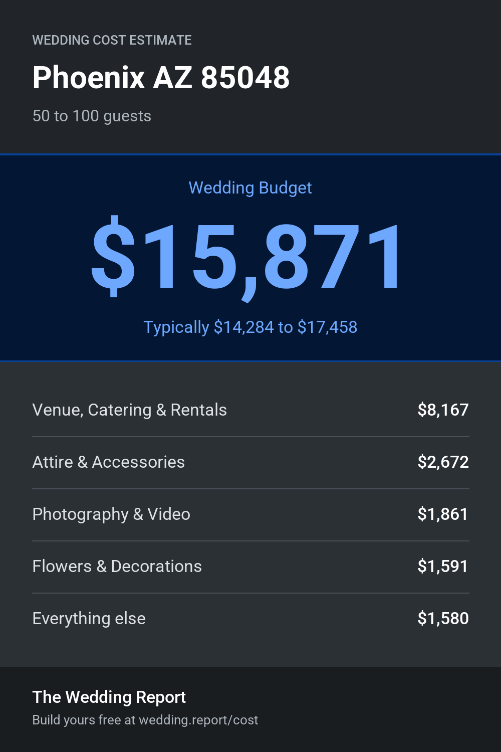 Wedding cost estimate