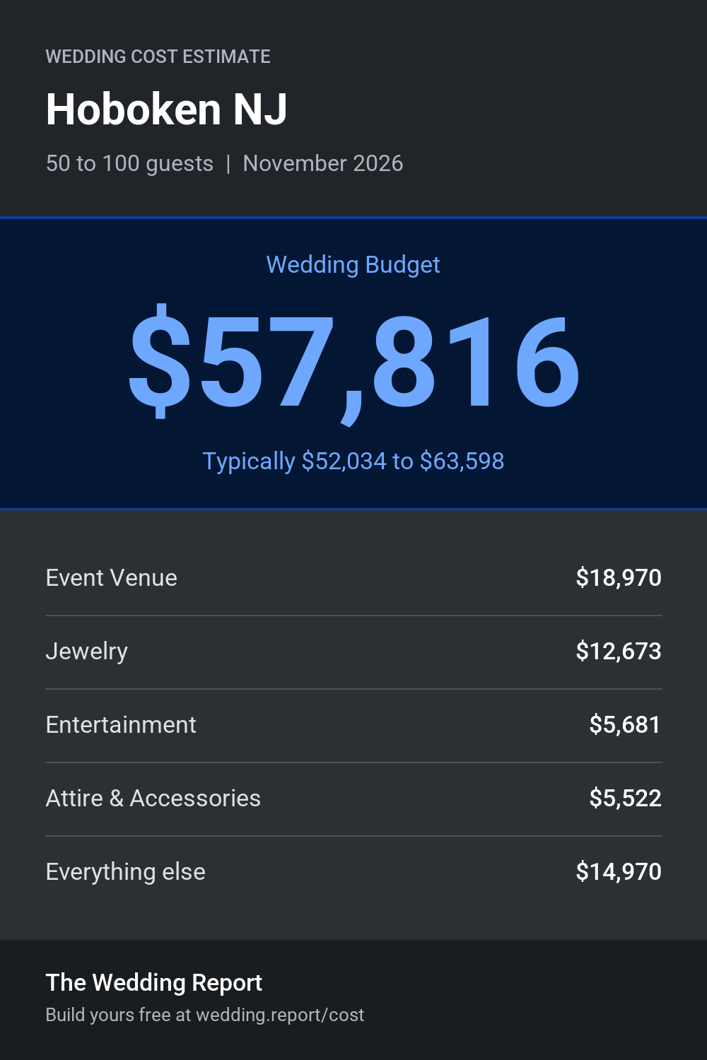 Wedding cost estimate for Hoboken NJ