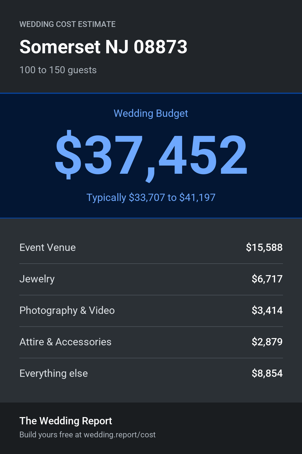 Wedding cost estimate