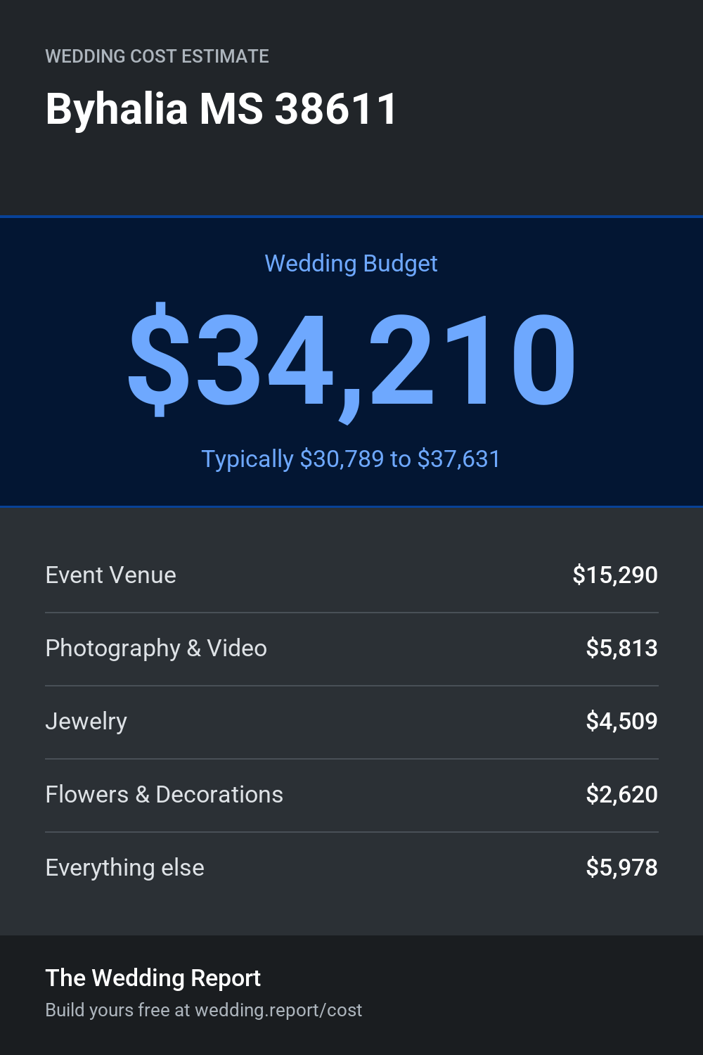 Wedding cost estimate