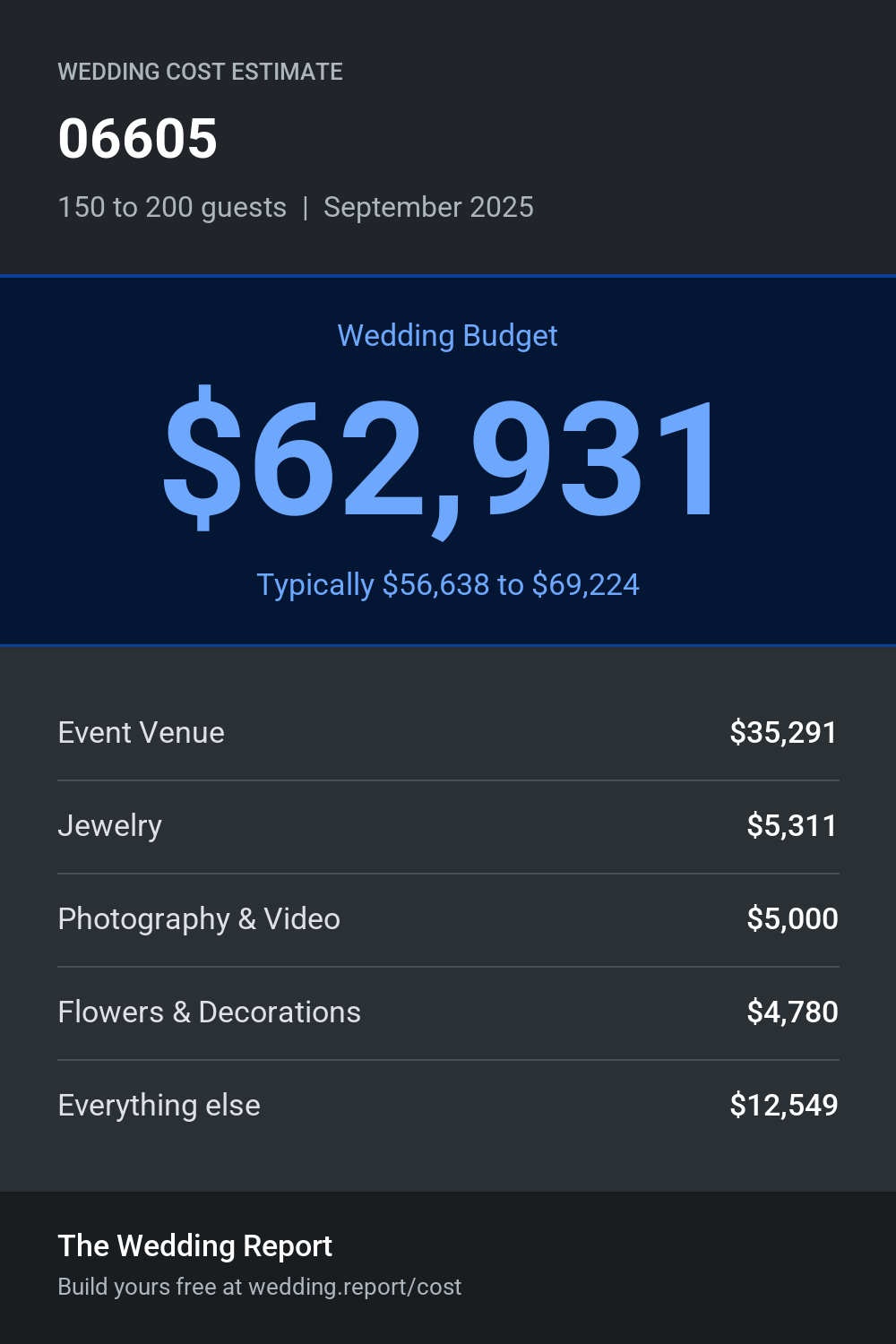 Wedding cost estimate for 06605