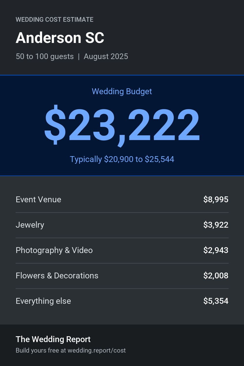 Wedding cost estimate for Anderson SC