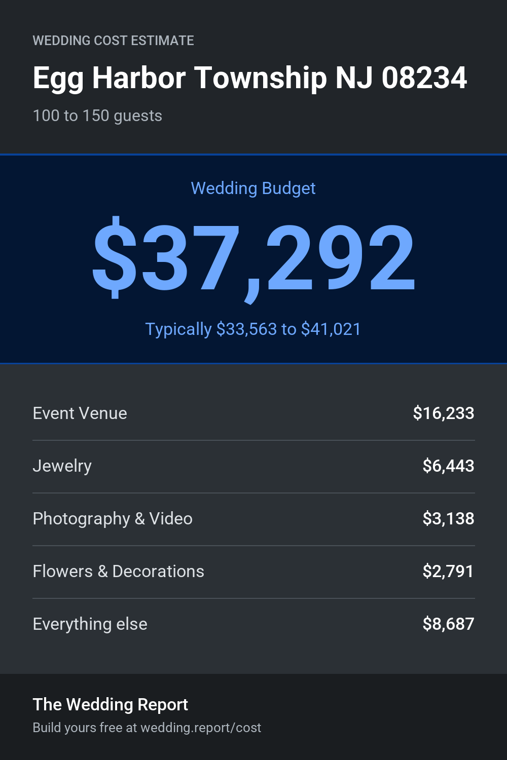 Wedding cost estimate