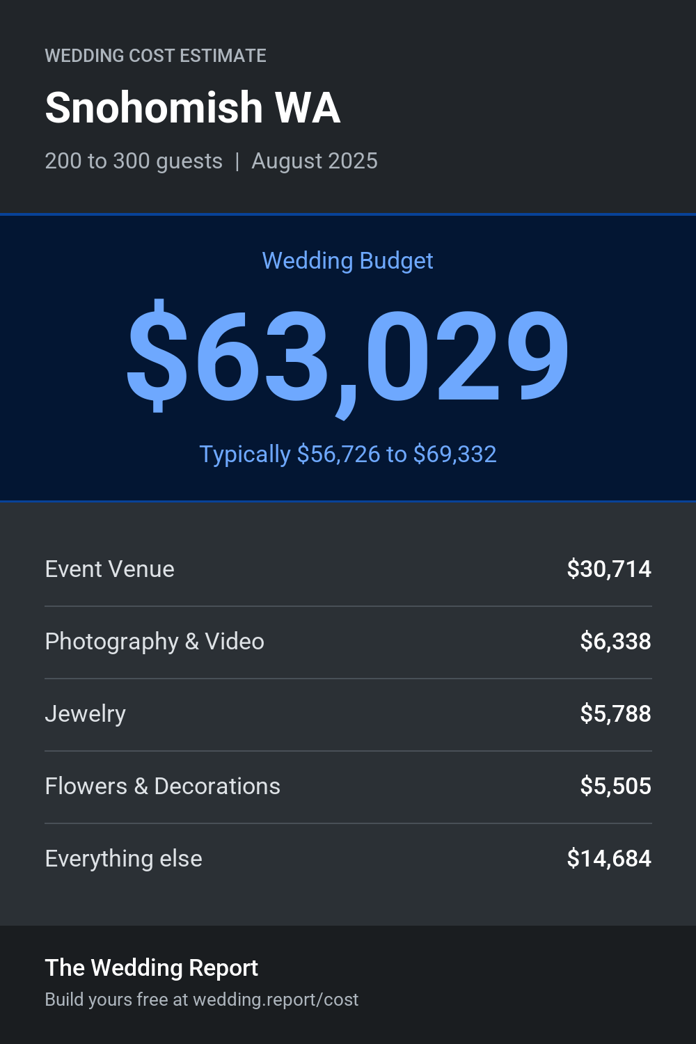 Wedding cost estimate for Snohomish WA