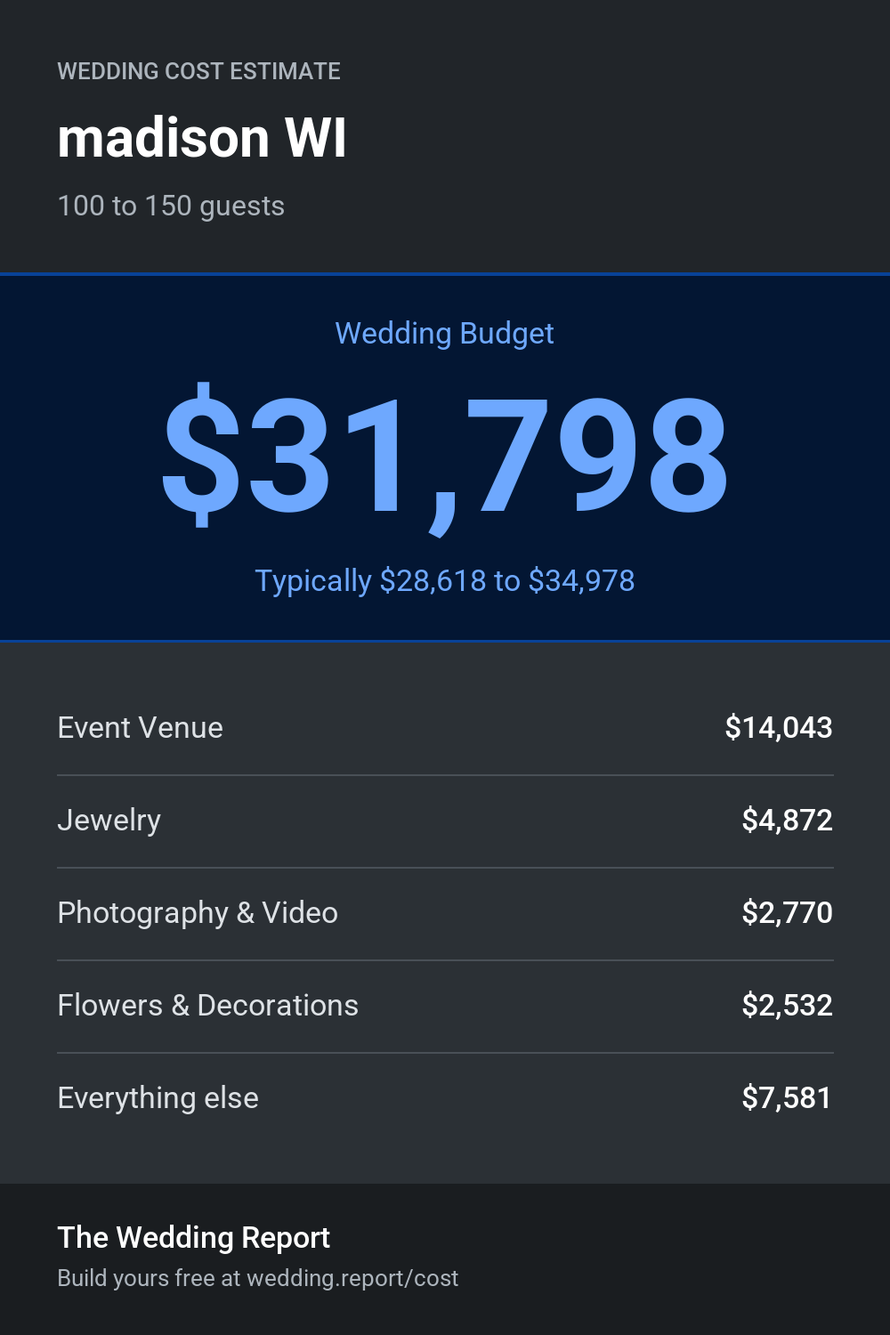 Wedding cost estimate for madison WI