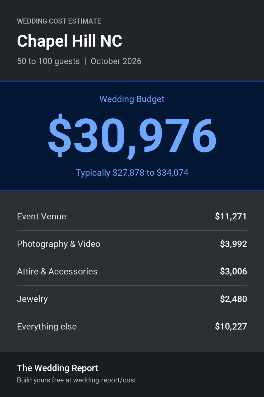 Wedding cost estimate for Chapel Hill NC