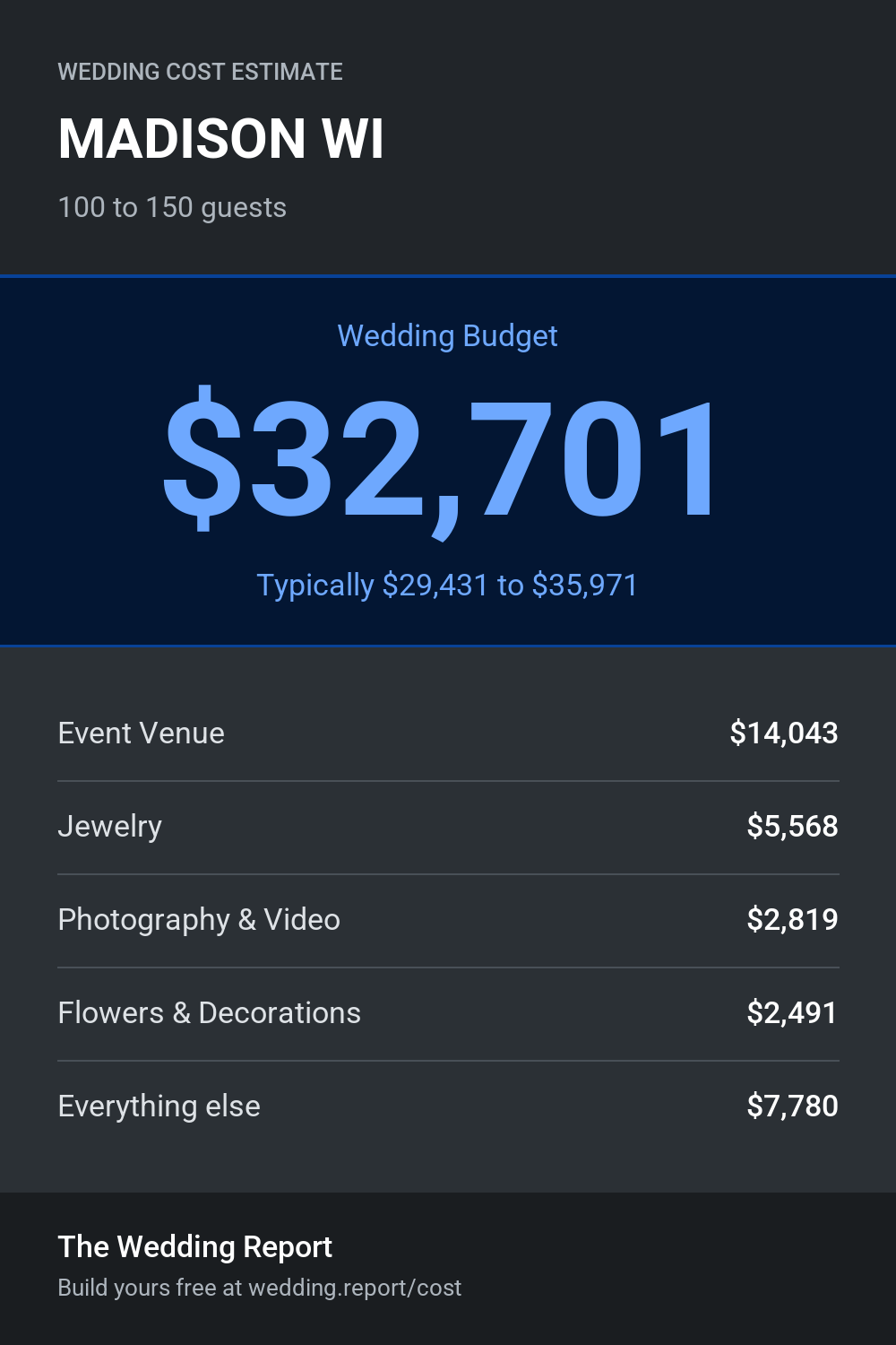 Wedding cost estimate for MADISON WI