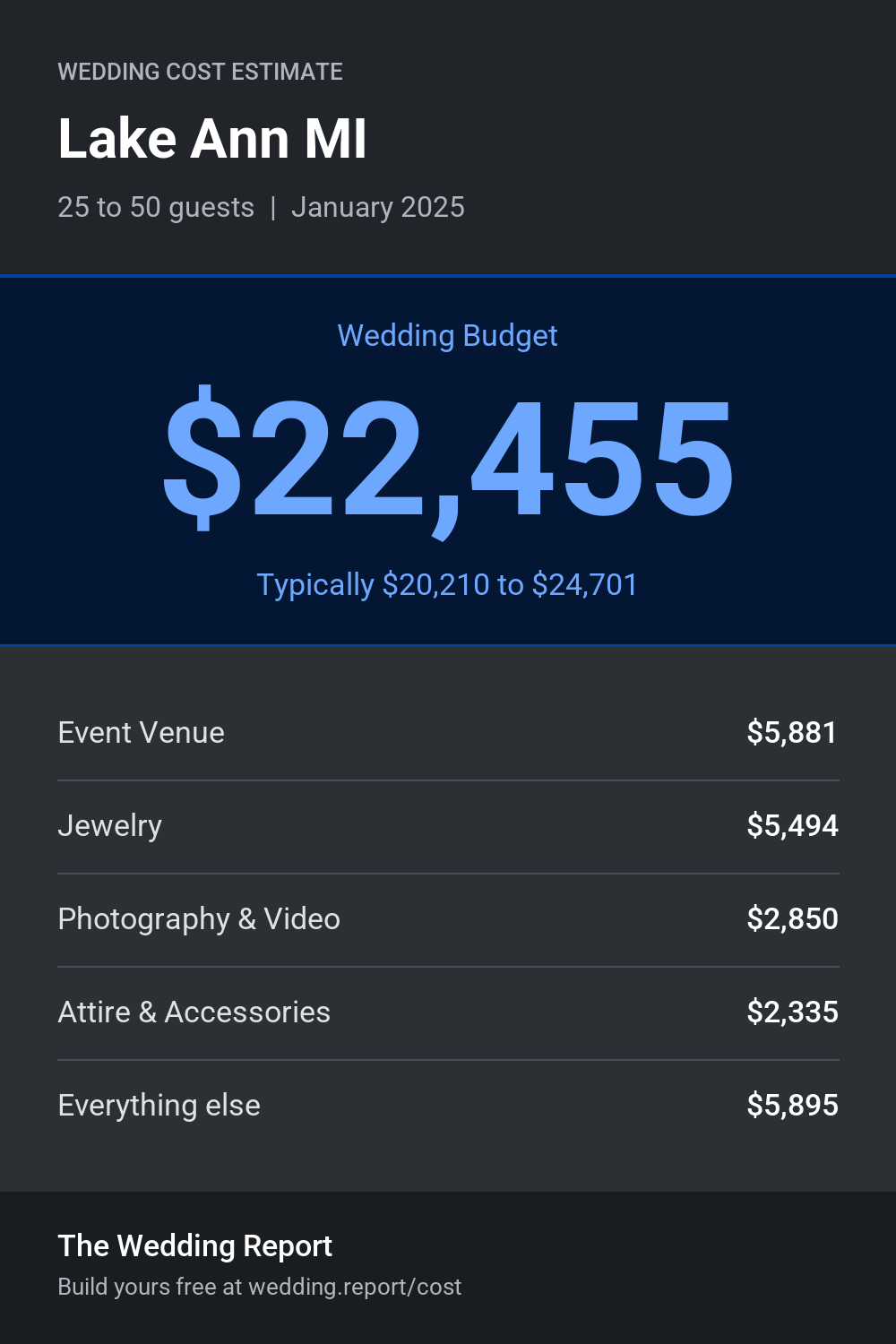 Wedding cost estimate for Lake Ann MI