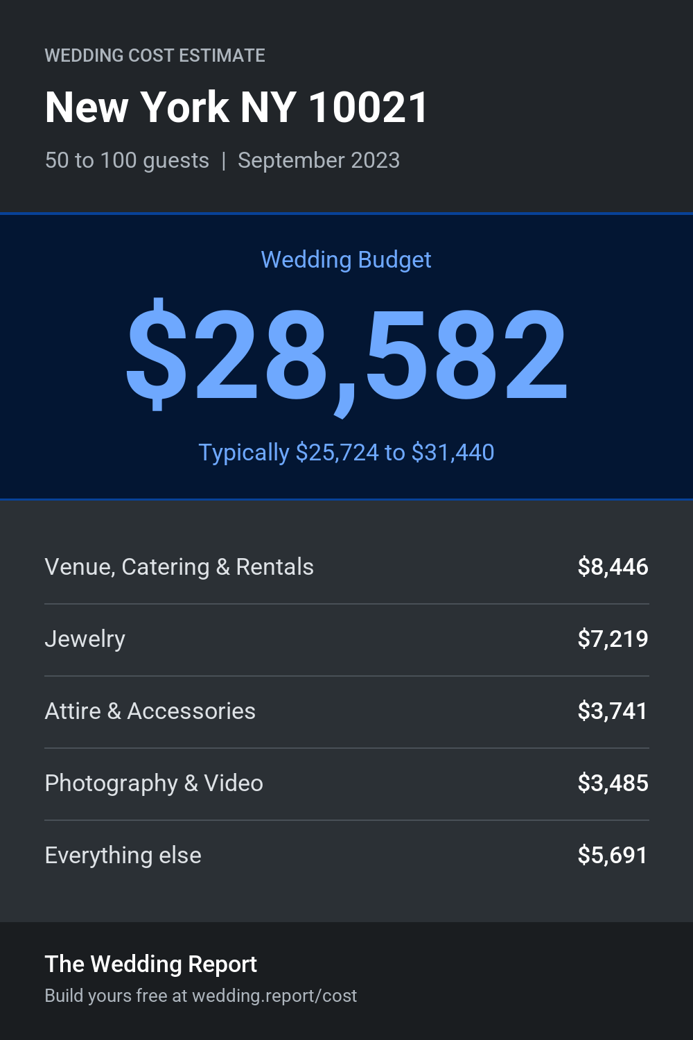 Wedding cost estimate