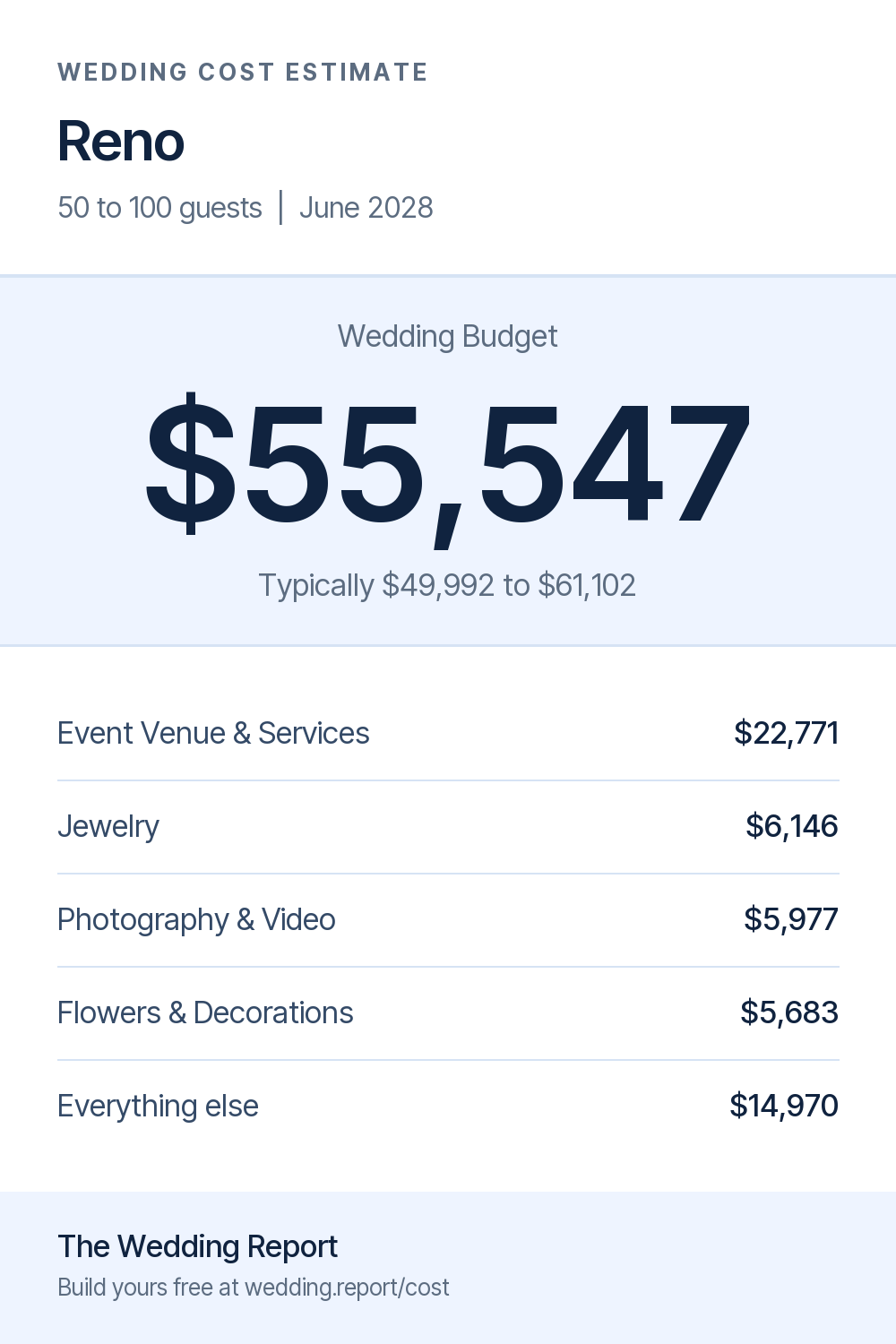 Wedding cost estimate for Reno