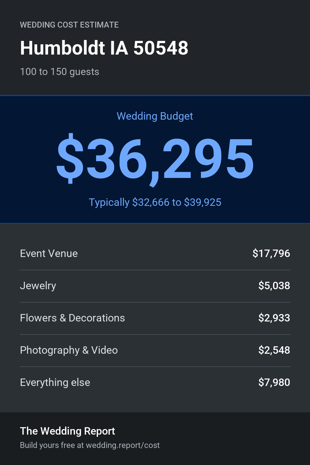 Wedding cost estimate