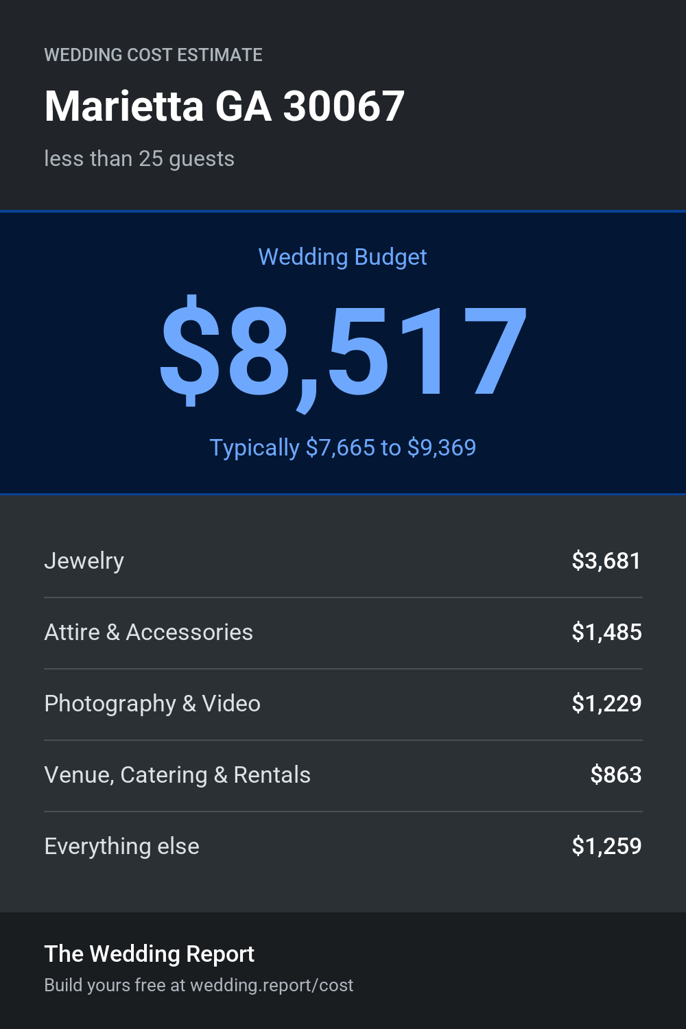 Wedding cost estimate