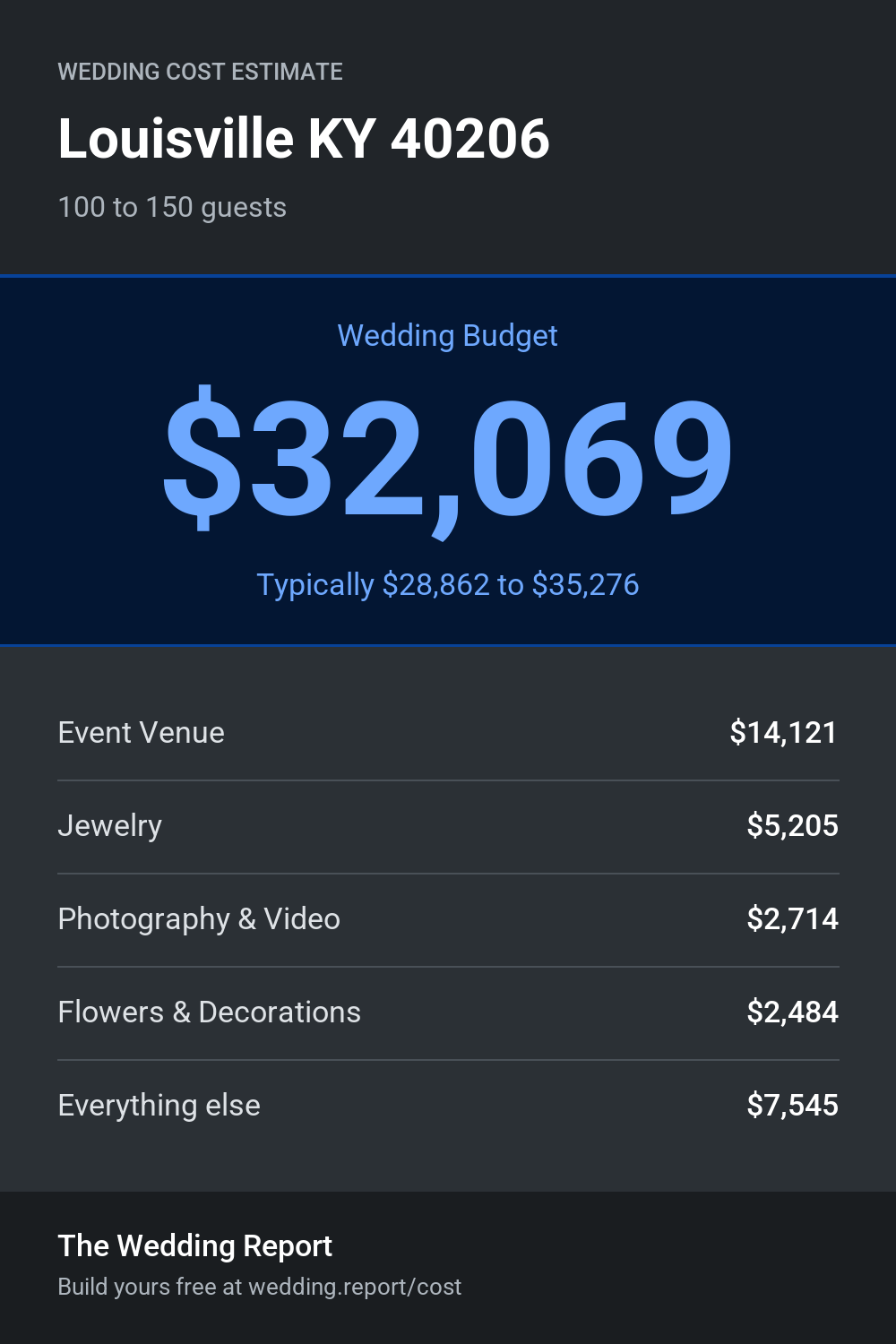 Wedding cost estimate