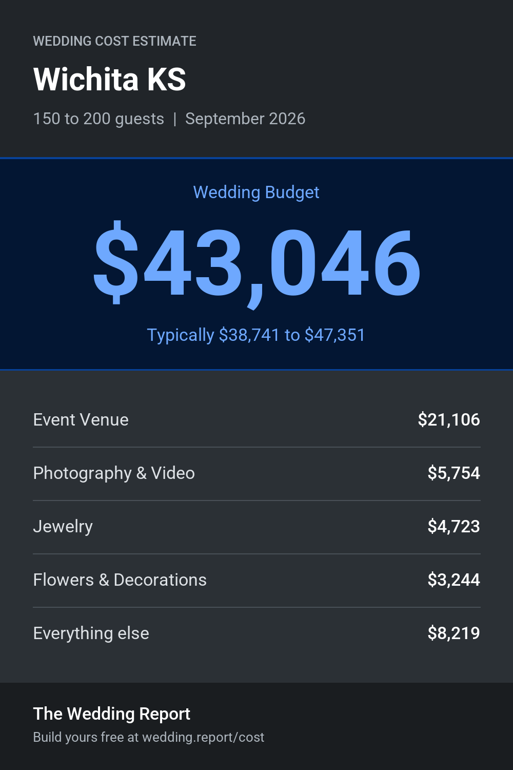 Wedding cost estimate for Wichita KS