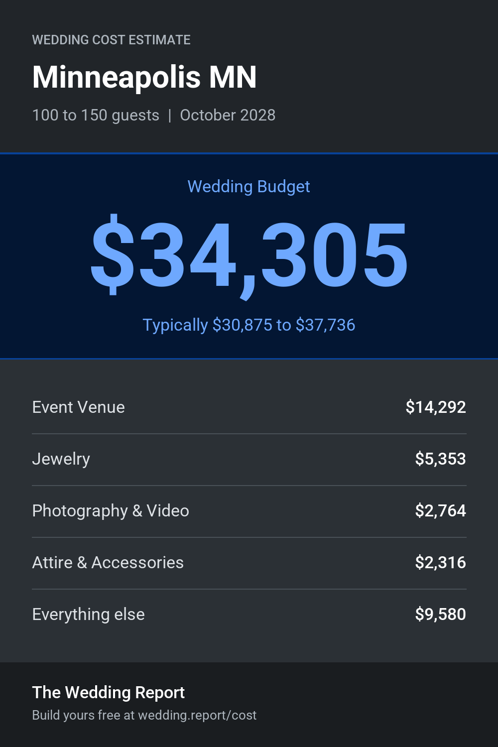 Wedding cost estimate for Minneapolis MN