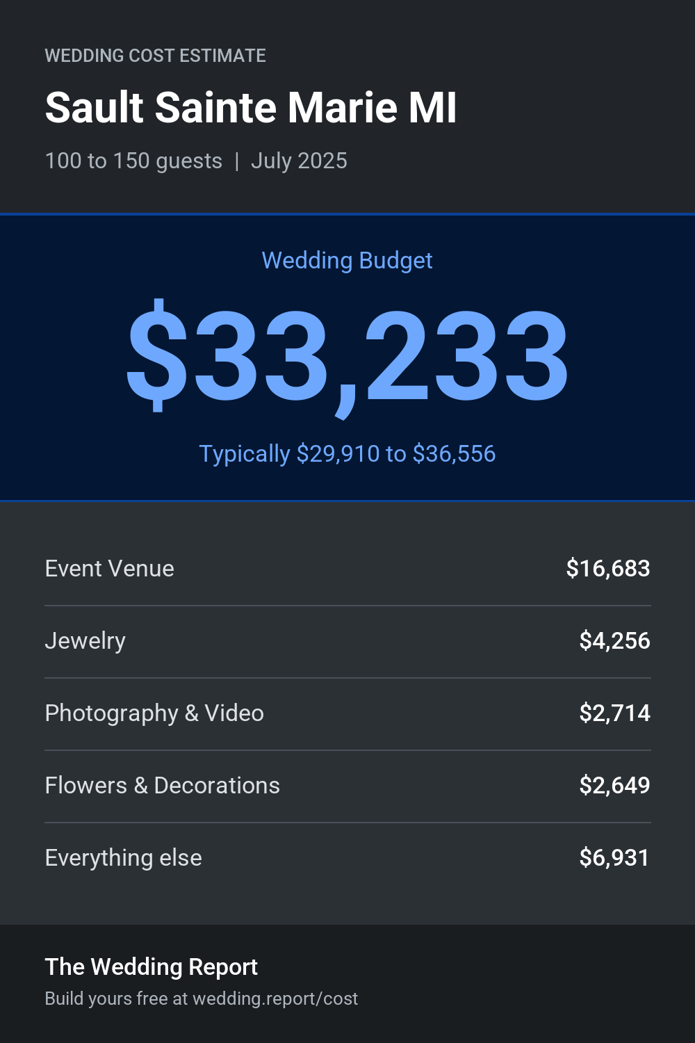 Wedding cost estimate for Sault Sainte Marie MI