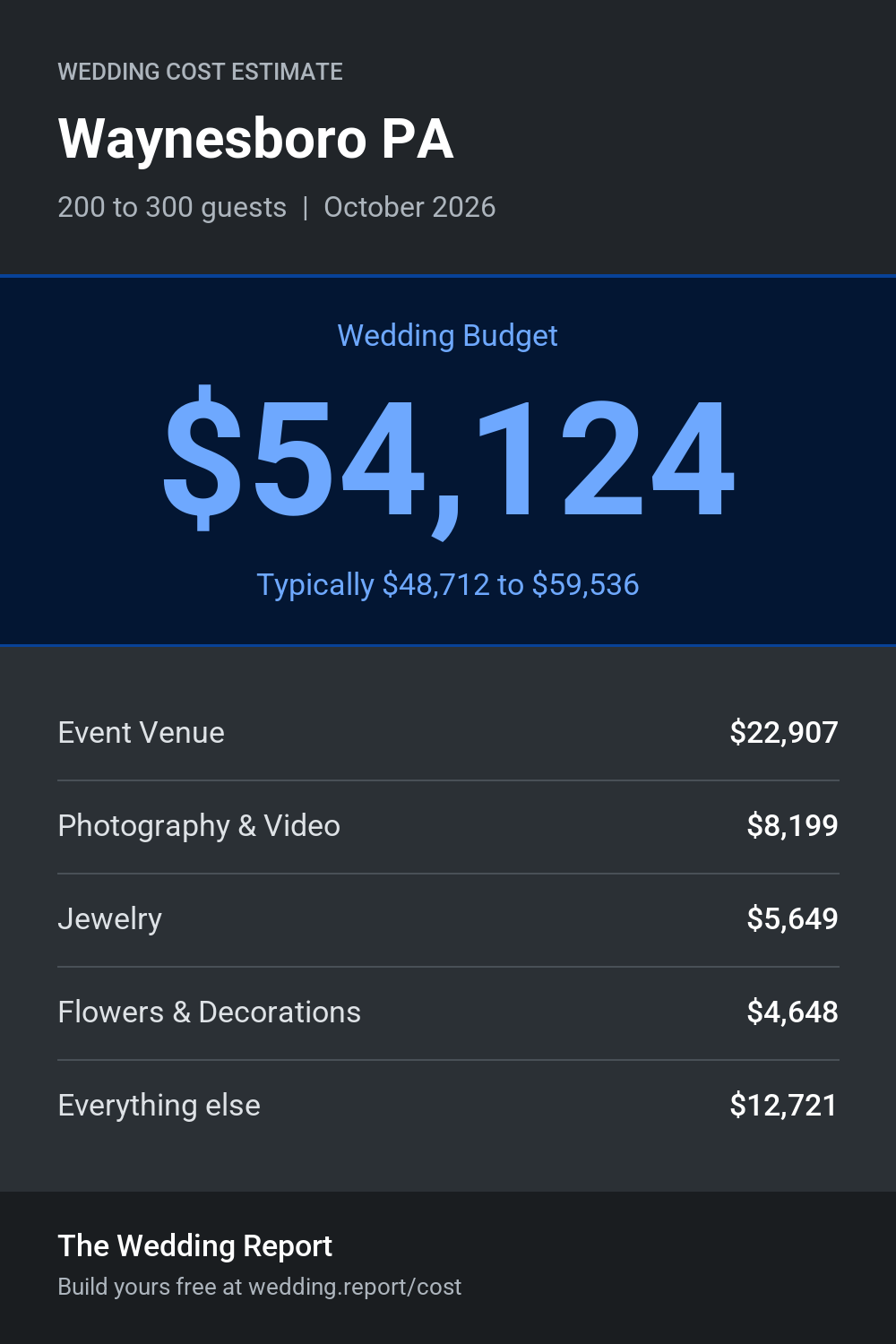 Wedding cost estimate for Waynesboro PA