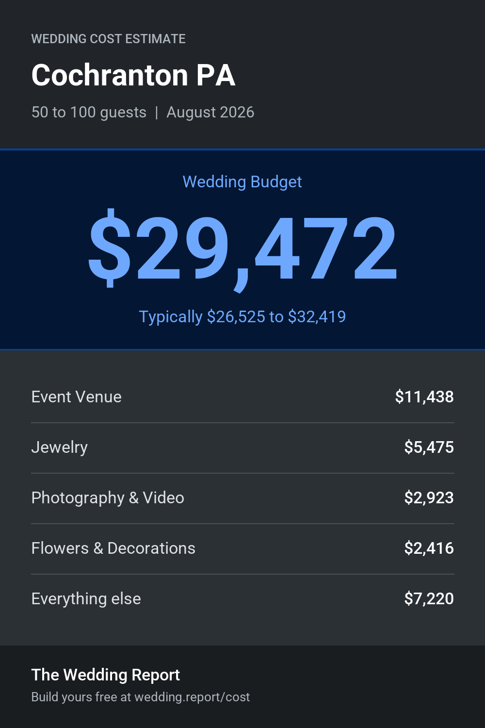 Wedding cost estimate for Cochranton PA