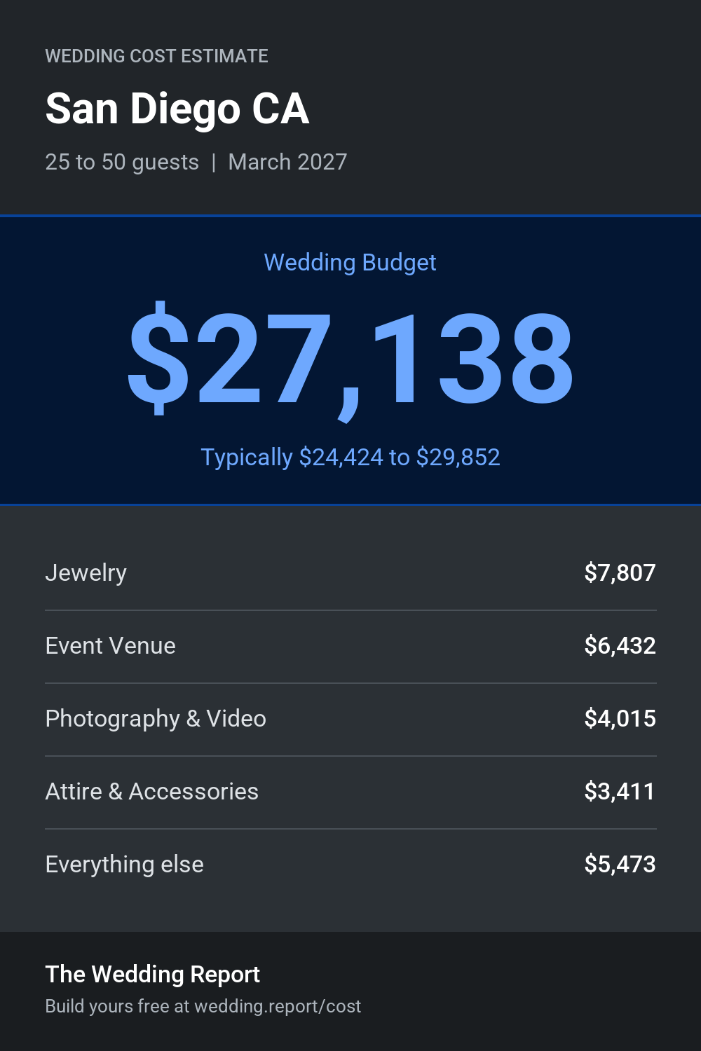 Wedding cost estimate for San Diego CA