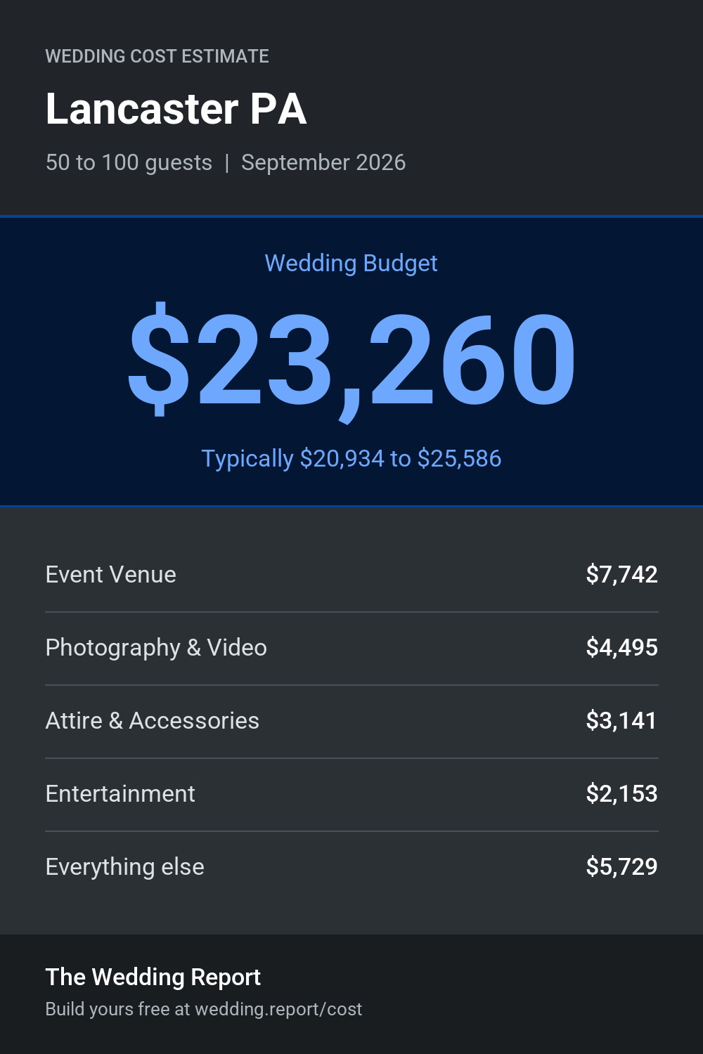 Wedding cost estimate for Lancaster PA