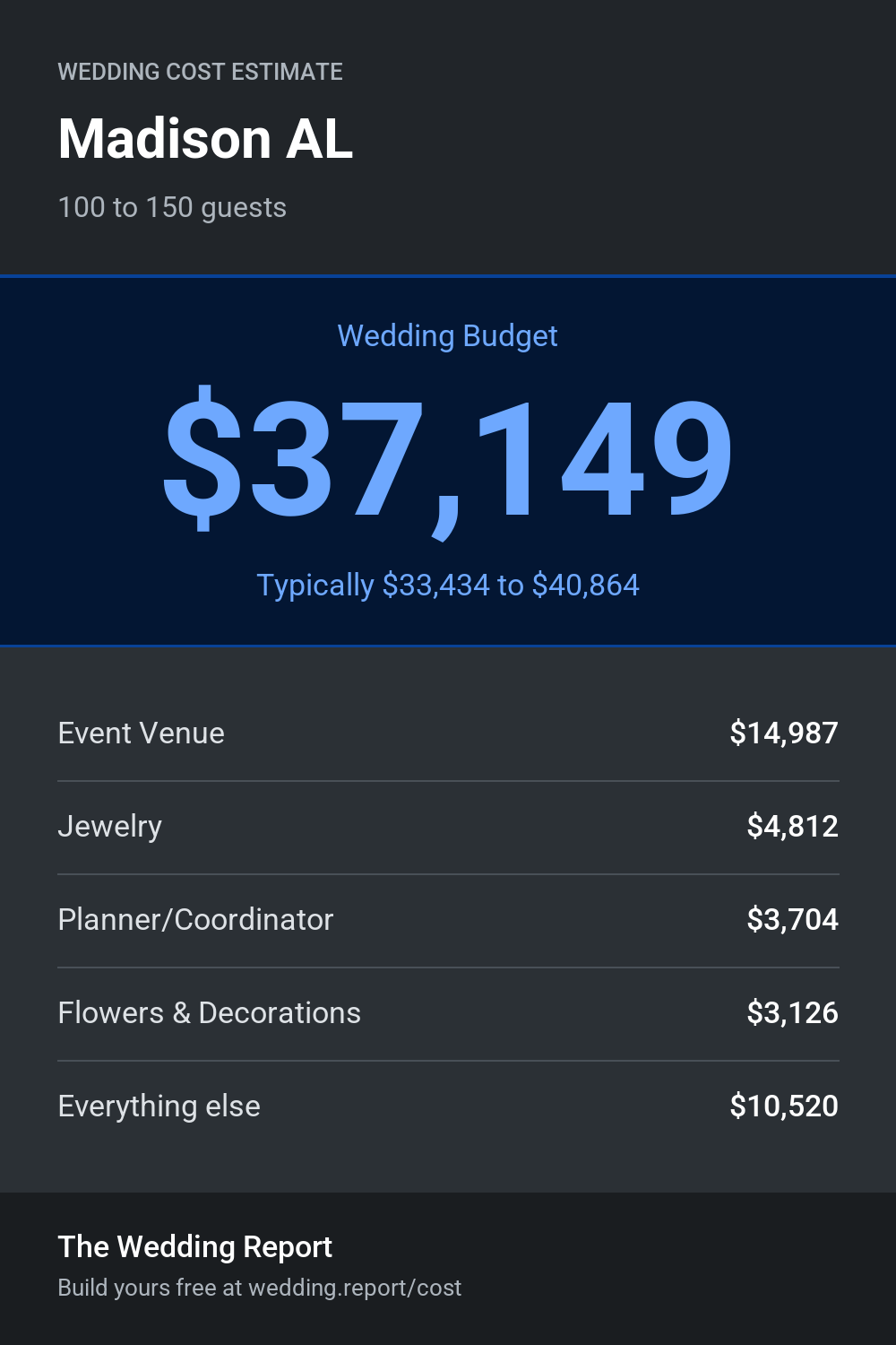Wedding cost estimate for Madison AL