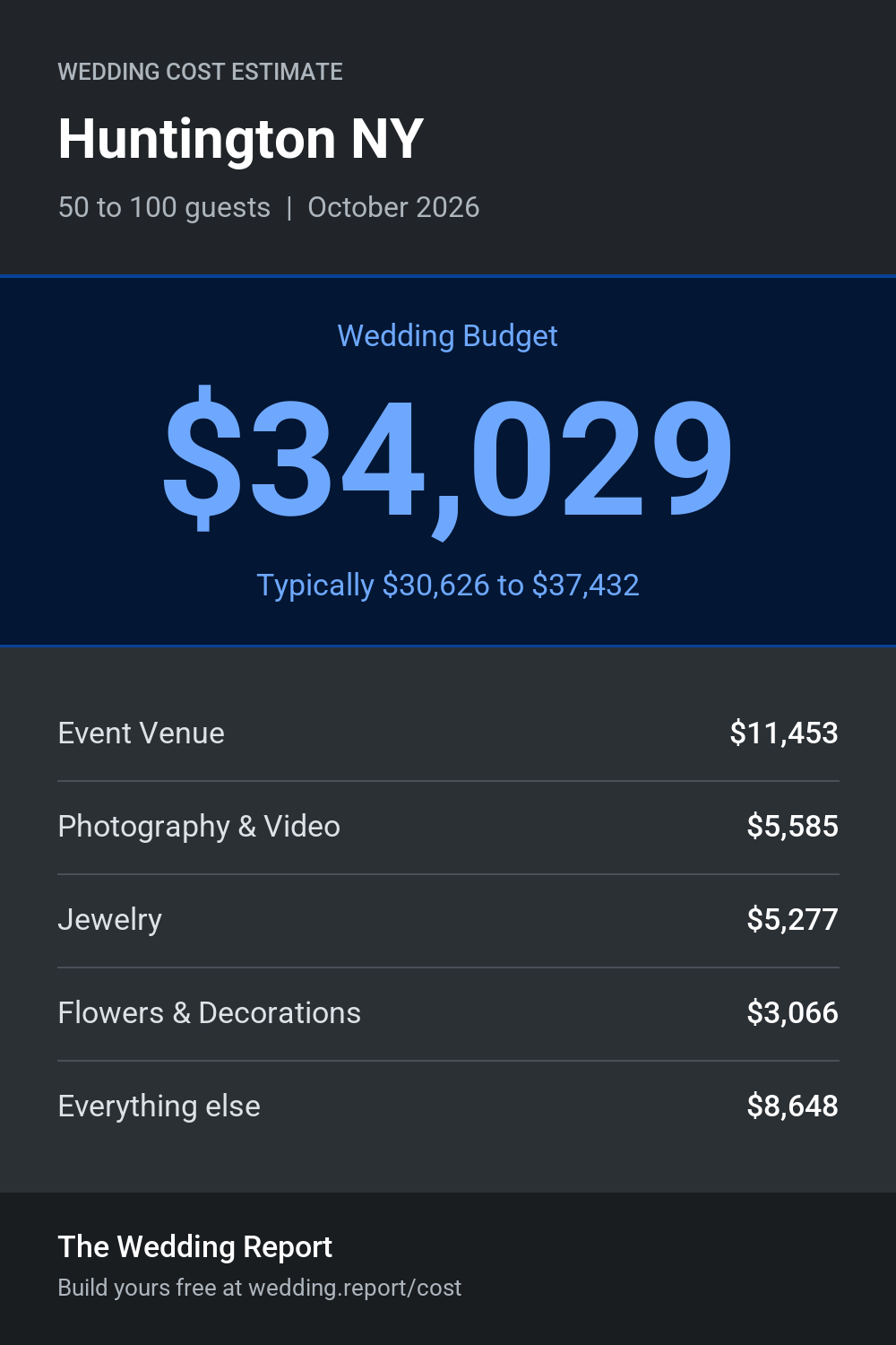 Wedding cost estimate for Huntington NY