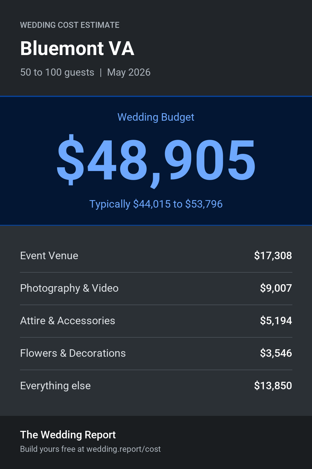 Wedding cost estimate for Bluemont VA