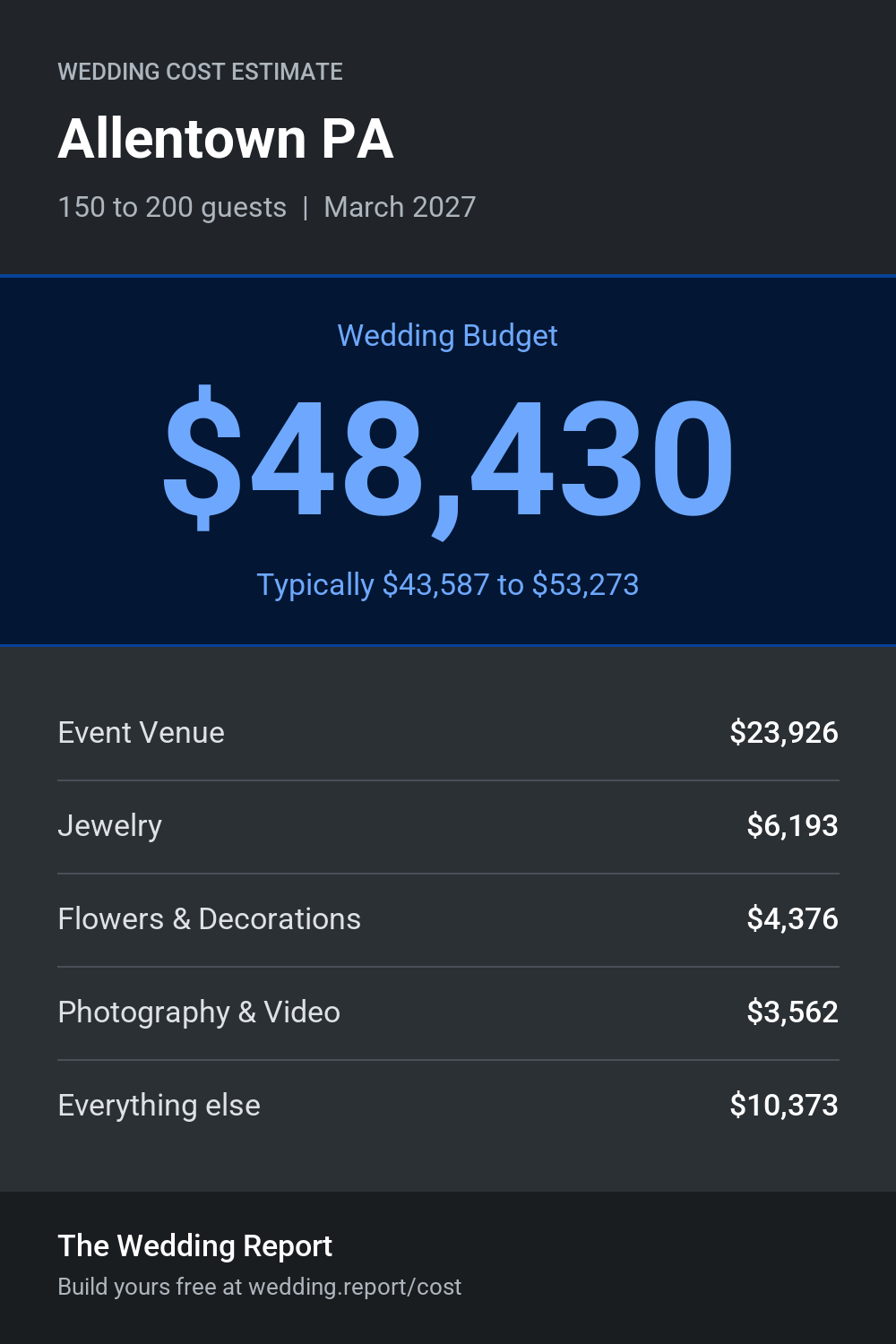 Wedding cost estimate for Allentown PA