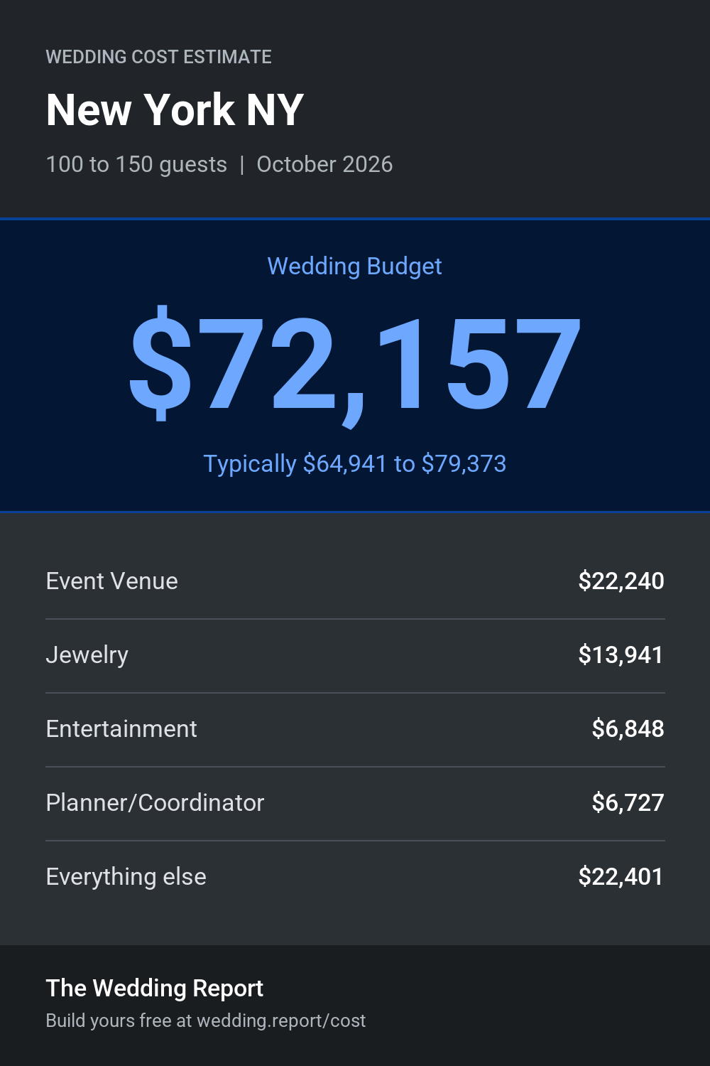 Wedding cost estimate for New York NY