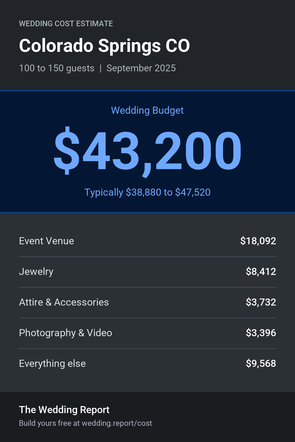 Wedding cost estimate for Colorado Springs CO