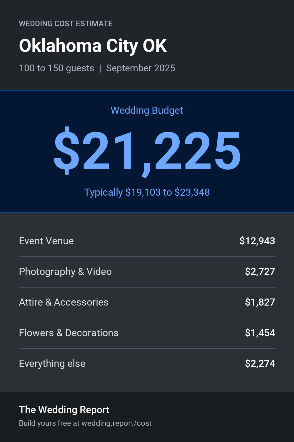 Wedding cost estimate for Oklahoma City OK
